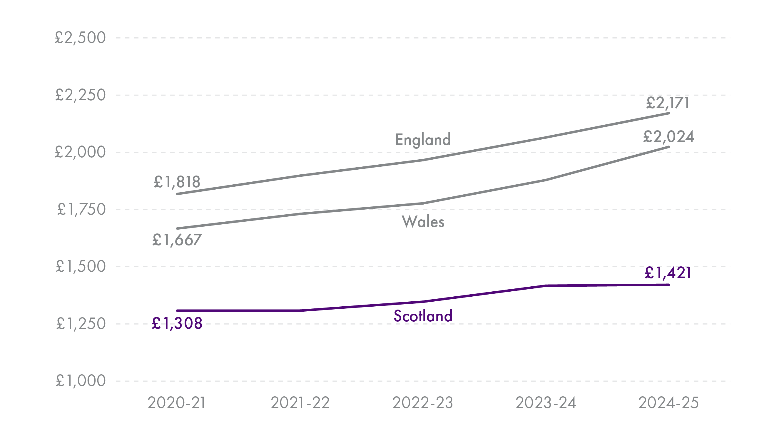 Line graph showing the increase in average Band D council tax bills in England, Wales and England over the past five years. England and Wales have increased at a higher rate than Scotland's.