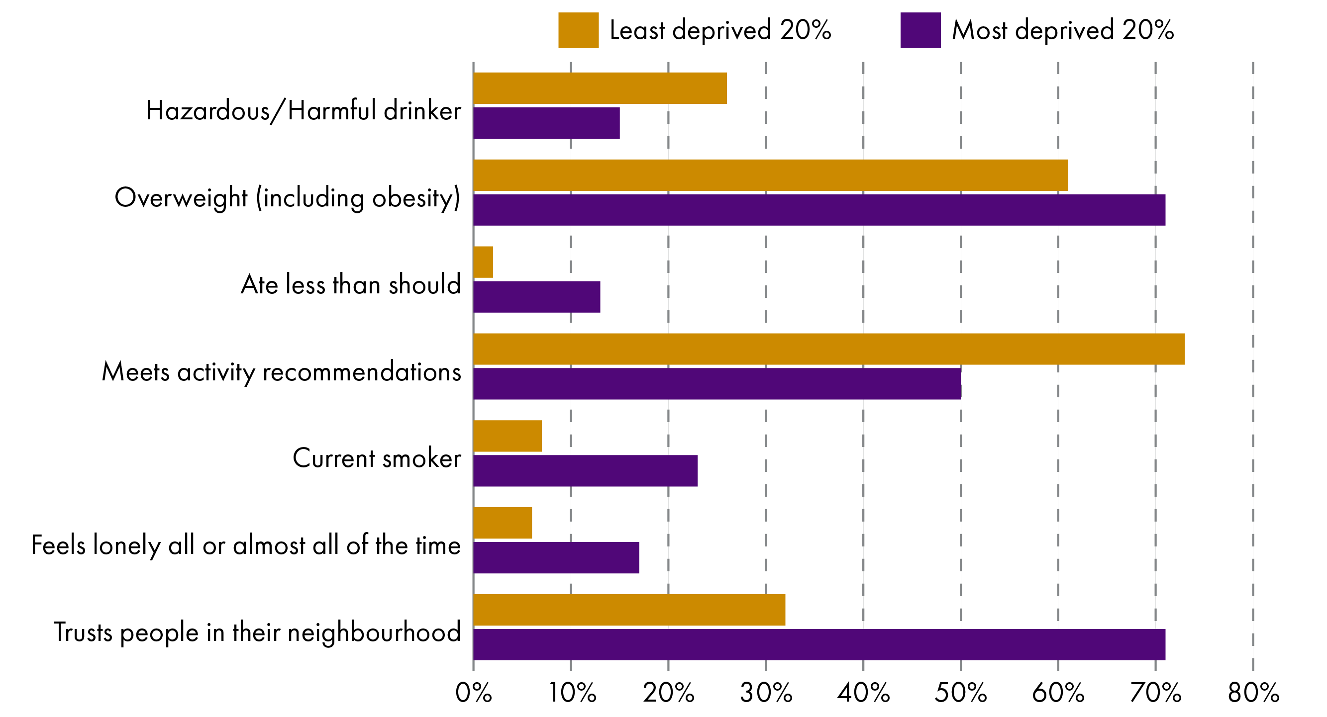 A chart showing how health and wellbeing behaviour and outcomes differ for people living in the 20% most deprived areas of Scotland and the 20% least deprived areas. People in the least deprived are more likely to meet physical activity recommendations. They are less likely to be overweight, but tend to drink more alcohol, compared to people living in the 20% most deprived areas. People in the 20% most deprived areas are much more likely to smoke, about five times more likely to eat less than they should and more than twice as likely to feel lonely. Interestingly, people in the most deprived areas trust their neighbours a lot more.