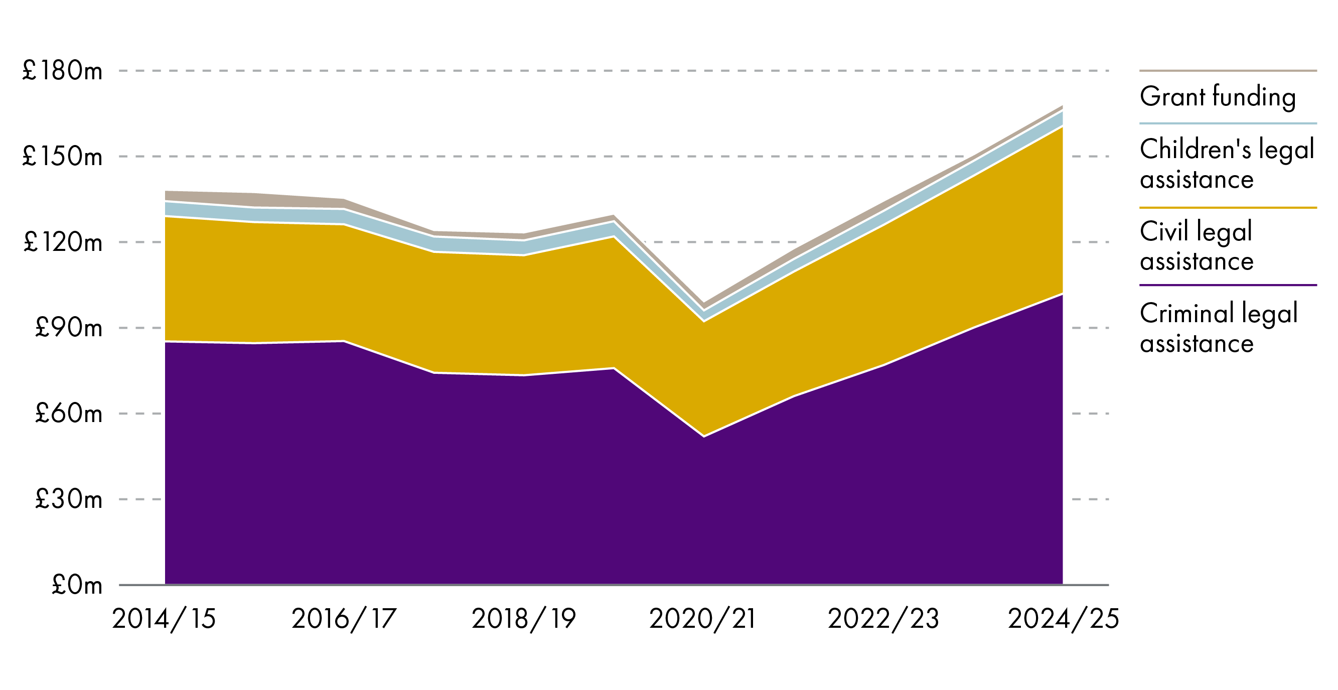 In contrast to the period up until 2020-21, the overall trend since the pandemic has been increasing expenditure on legal aid. Criminal legal assistance shows the biggest increase, whereas the small amount of expenditure allocated to grant funding has seen decreases in the past two years.