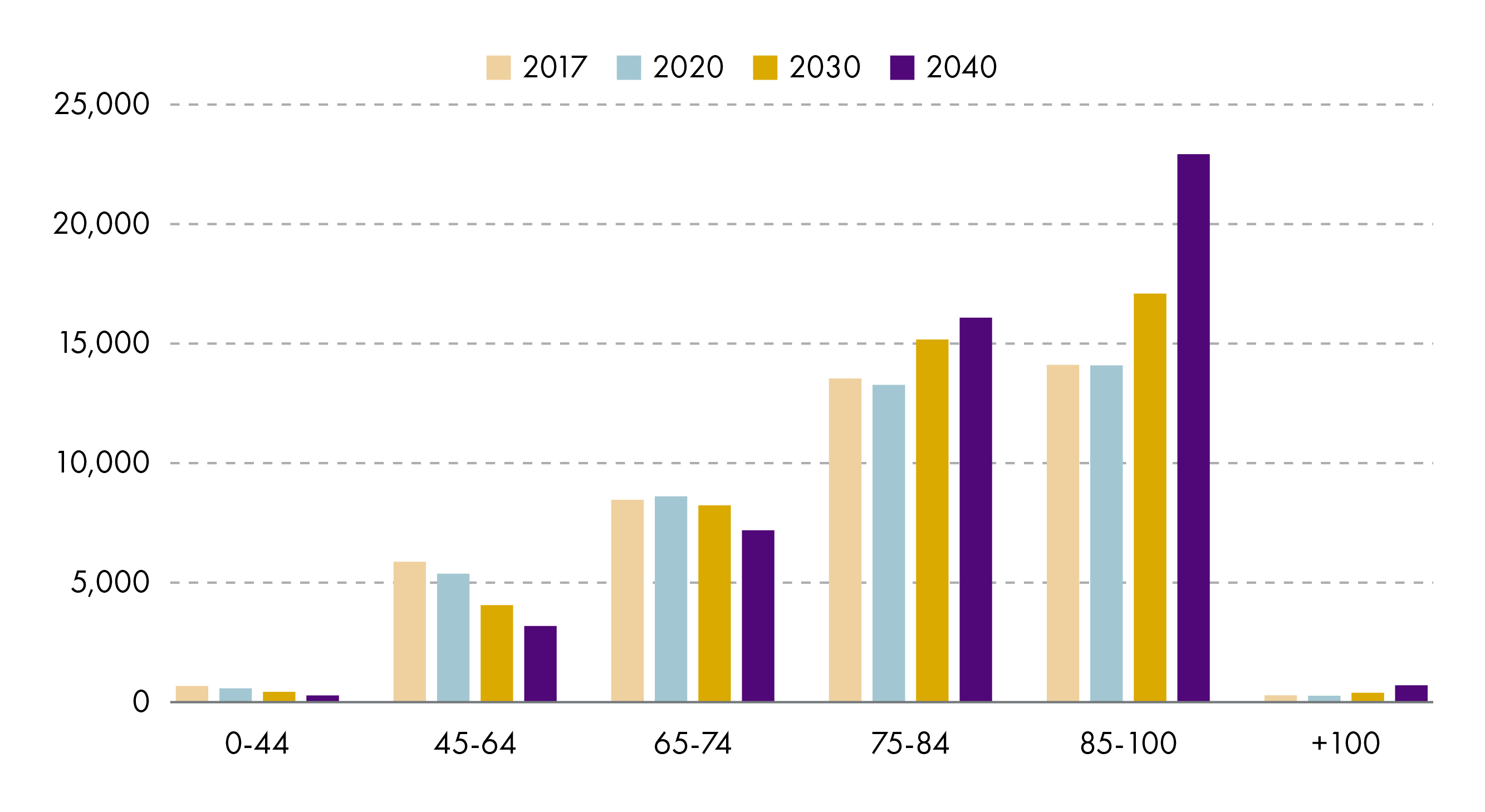 Bar chart showing projected numbers of people in Scotland who will die with palliative care needs up to 2040, broken down by age group. The chart shows modest increases in younger age groups and a pronounced increase among those aged 85–100, indicating that most future growth in need will come from the oldest population.