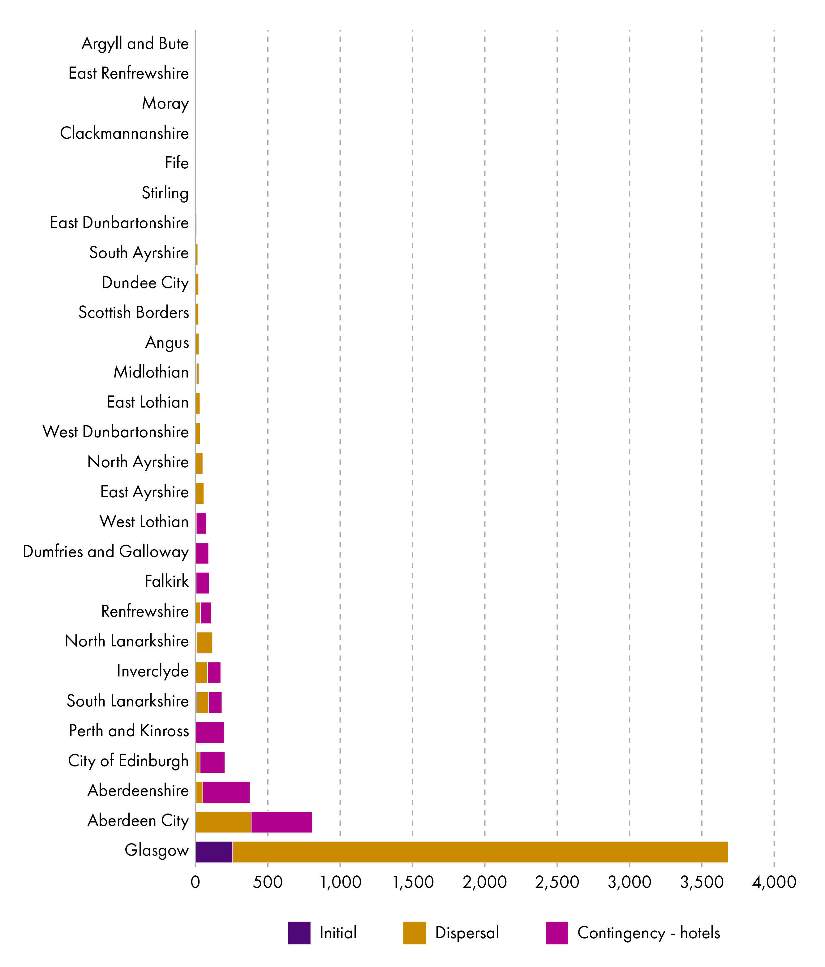Chart showing where asylum seekers are living in Scotland, by the type of accommodation, in each local authority, as at December 2025