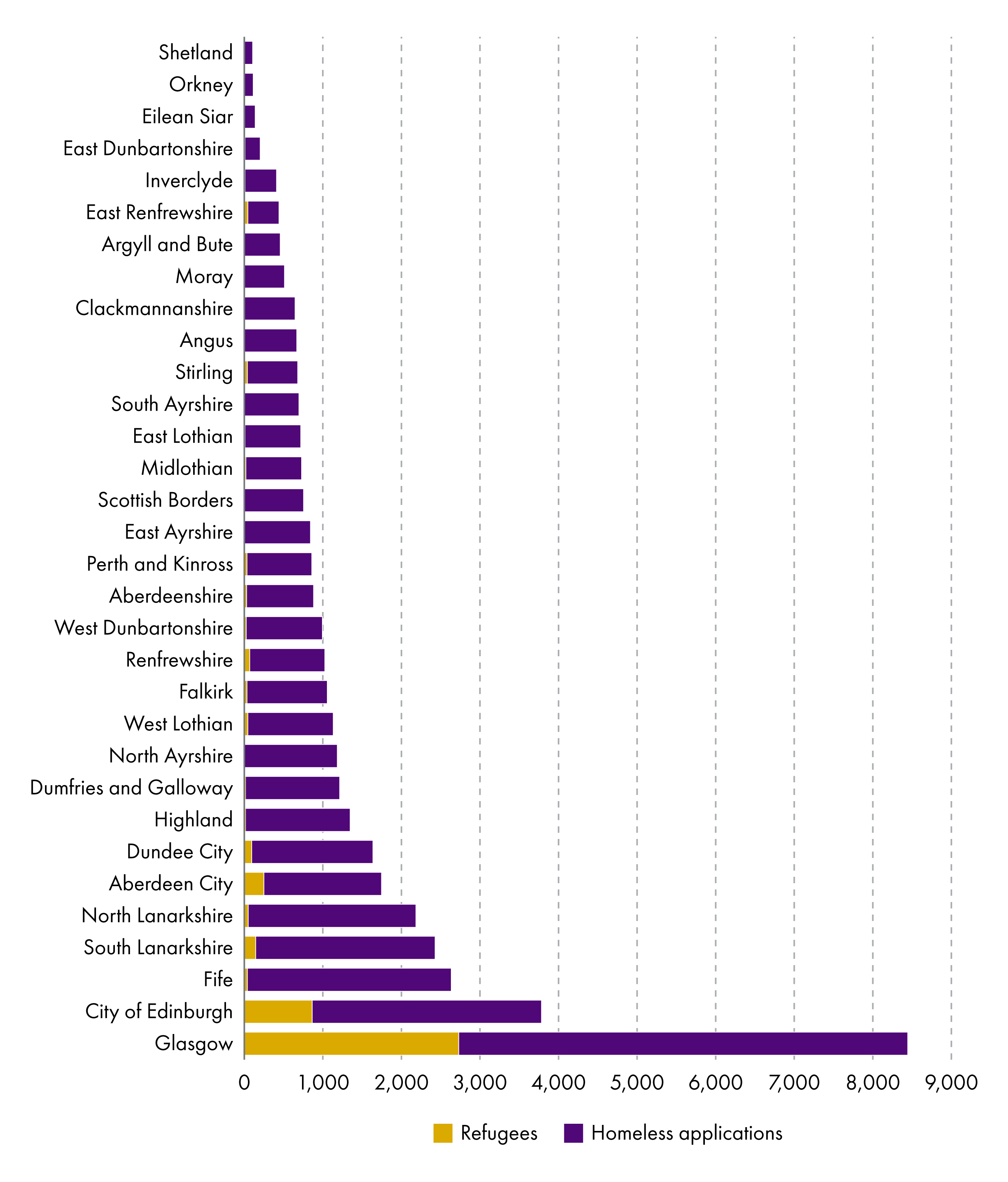 Chart showing the number of homeless applications in each Scottish local authority, and the proportion of applicants who have refugee status