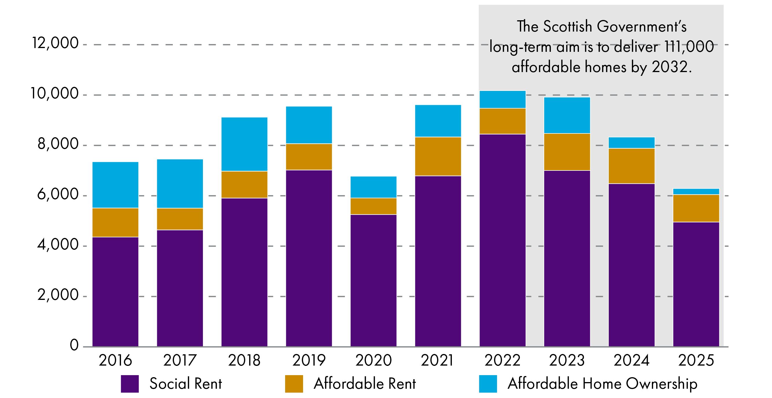 Bar chart showing the number of affordable housing completions by type, social rent, affordable home ownership and affordable rent from 2016 to 2025. Completions peaked in 2022, but have fallen since then to 2025 with the lowest number of completions in the time series.