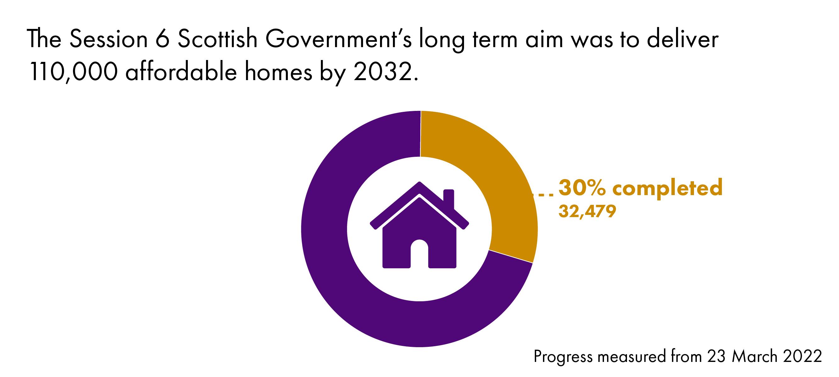 The Session 6 Scottish Government's commitment was to deliver 110,000 affordable homes by 2032. By the end of December 2025, 30% of the target, 32,479 homes had been completed