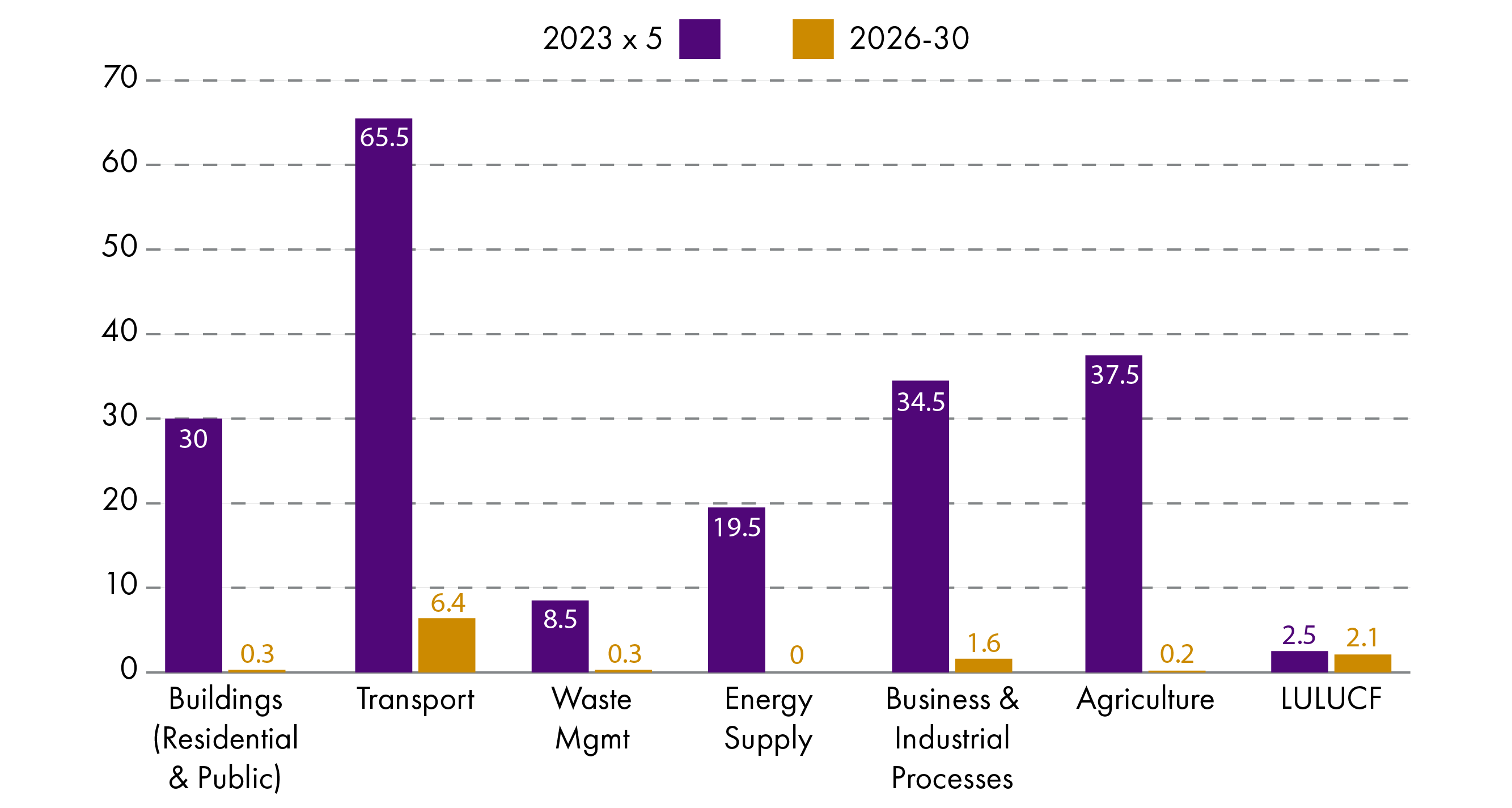 Graph showing, first the emissions in different sectors of the Scottish economy in 2023 multiplied by 5 to make them equivalent to a carbon budget period. Alongside this is the emission reductions in 2026-30 planned to come from Scottish Government policy