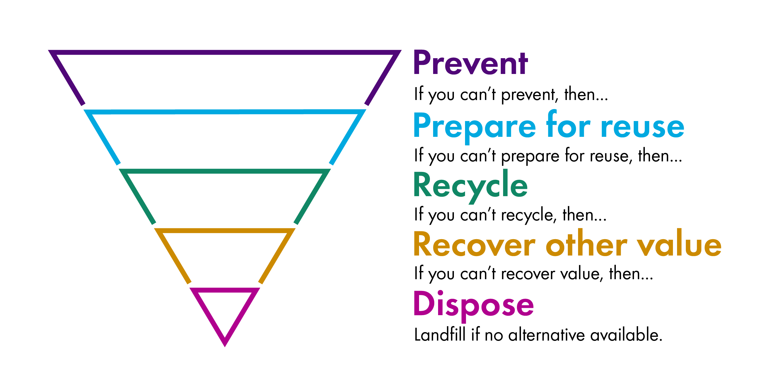 The image shows the waste hierarchy represented by an upside-down pyramid, where at the top of the pyramid, waste prevention is prioritised, followed by 'prepare for reuse', 'recycle', 'recover other value' and finally dispose when there is no other option.