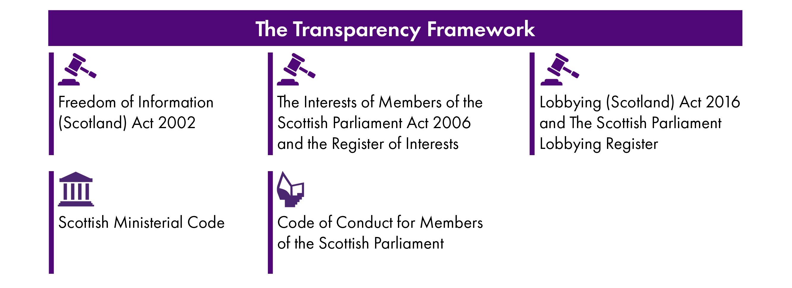 Infographic summarising five key components of Scotland’s transparency and accountability framework, including the Freedom of Information (Scotland) Act 2002, the Interests of Members of the Scottish Parliament Act 2006 and the Register of Interests, the Lobbying (Scotland) Act 2016 and the Lobbying Register, the Scottish Ministerial Code, and the Code of Conduct for Members of the Scottish Parliament, each represented with a purple icon.