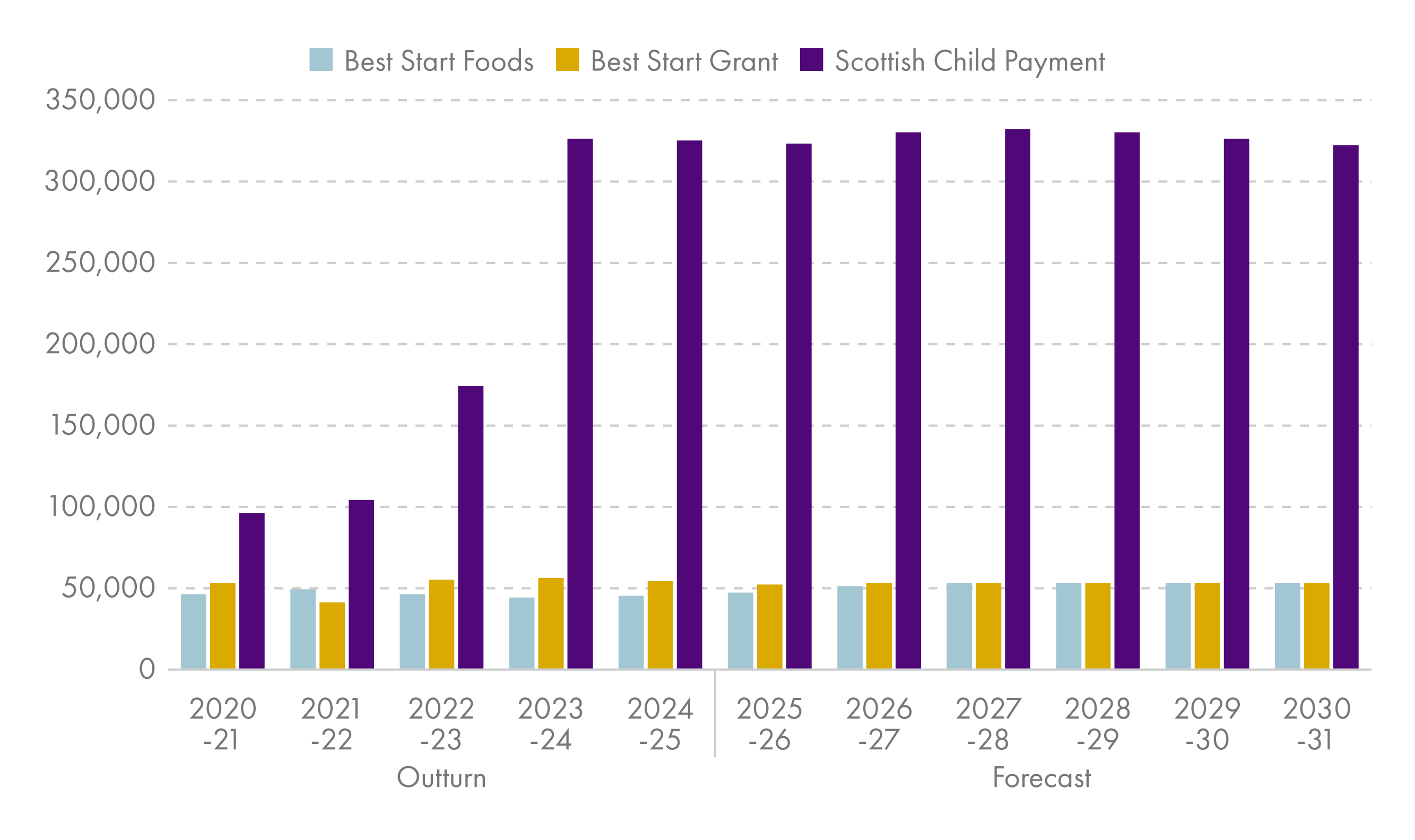 Shows Scottish Child Payment caseload increasing to over 300,000 in 2023, with Best Start Grant and Best Start Foods consistently around 50,000 each.