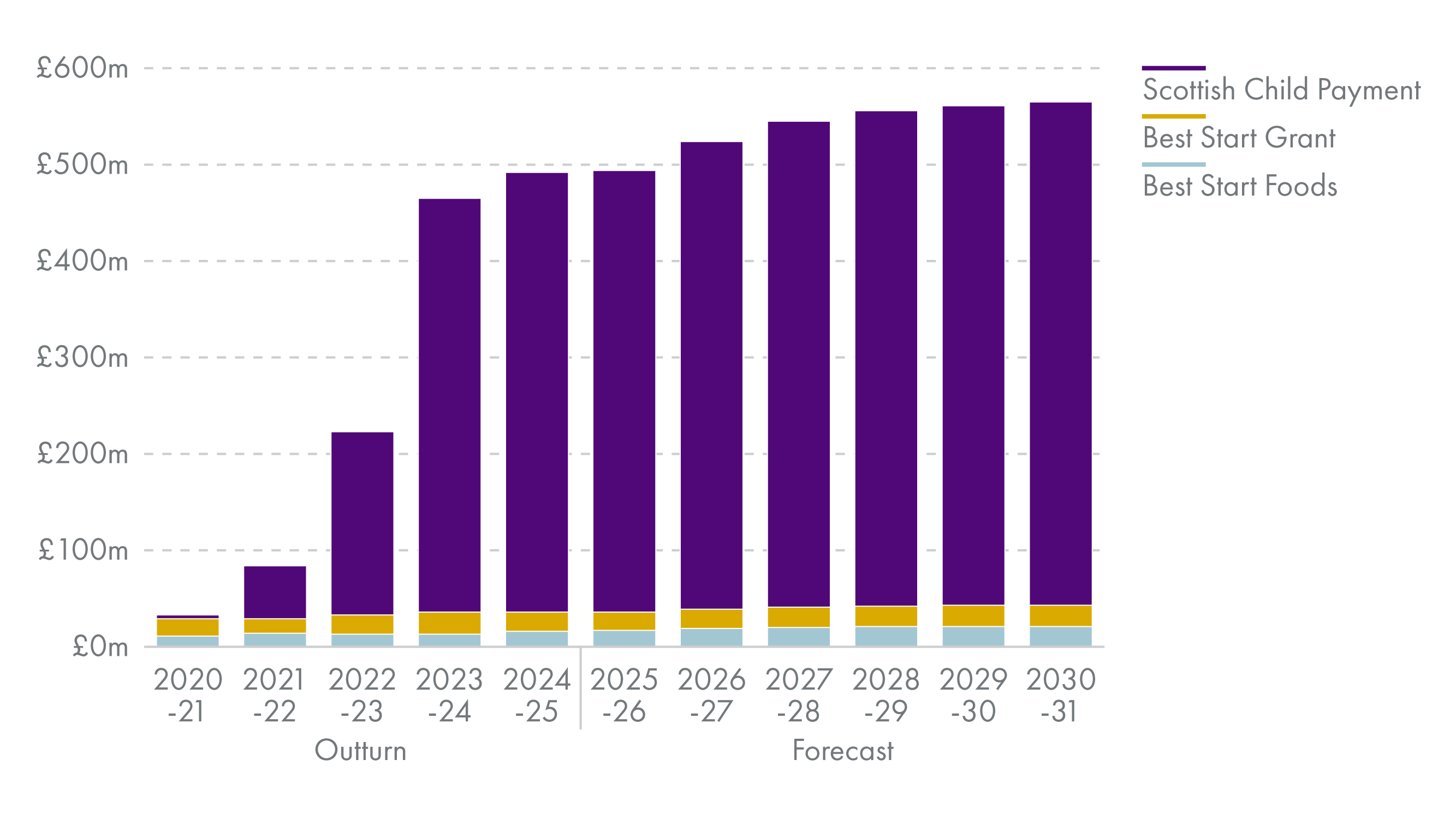 Shows spending rising from under £100m in 2020 to nearly £500m in 2023, almost entirely due to increased spend on the Scottish Child Payment.
