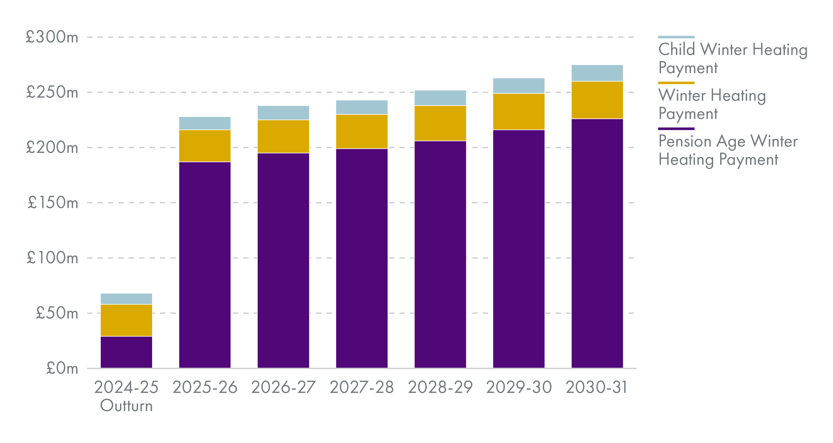 Shows large increase in spending on Pension Age Winter Heating Payment from around £25m to around £180m in 2025-26, with other payments remaining at under £50m in total across the whole period.