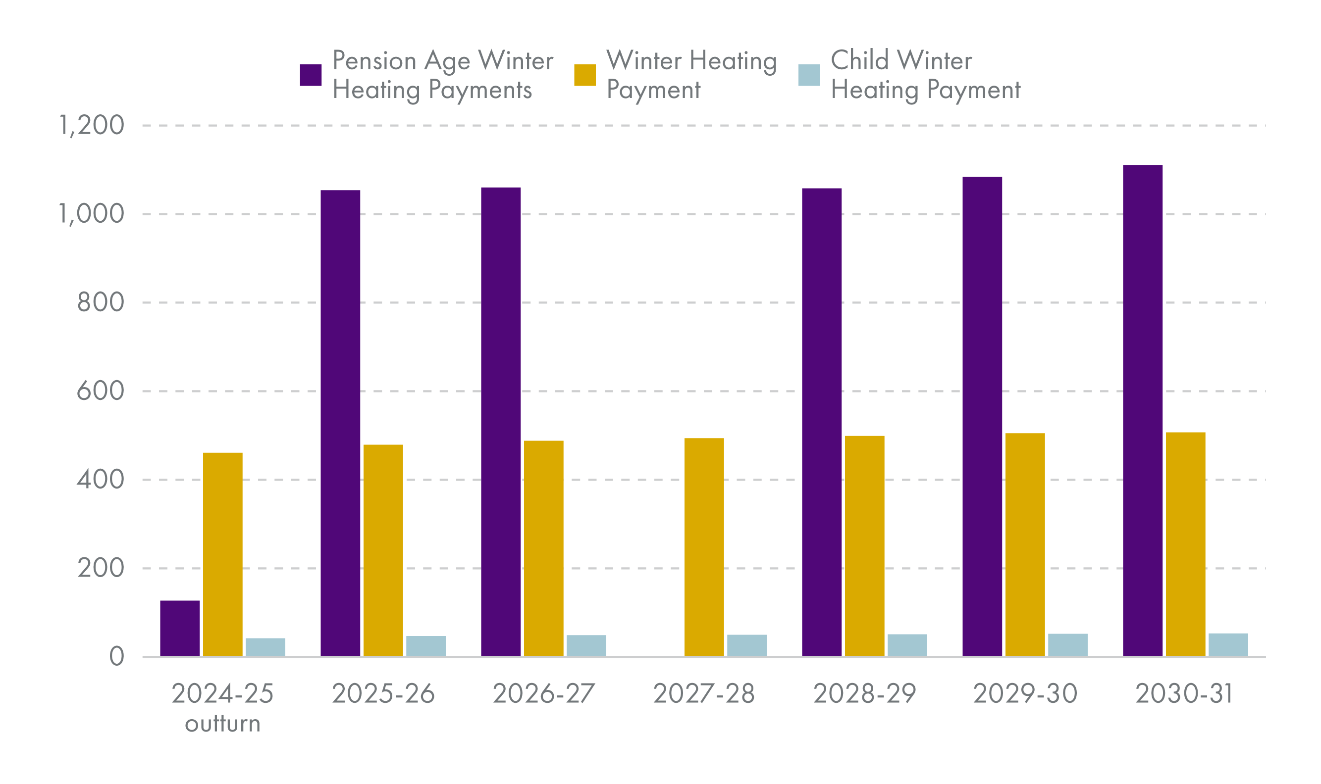 Shows how caseload for Pension Age Winter Heating Payment increased to over 1 million in 2025, with Winter Heating Payment consistently between 400,000 and 500,000. Child Winter Heating Payment caseload is far smaller at around 50,000.