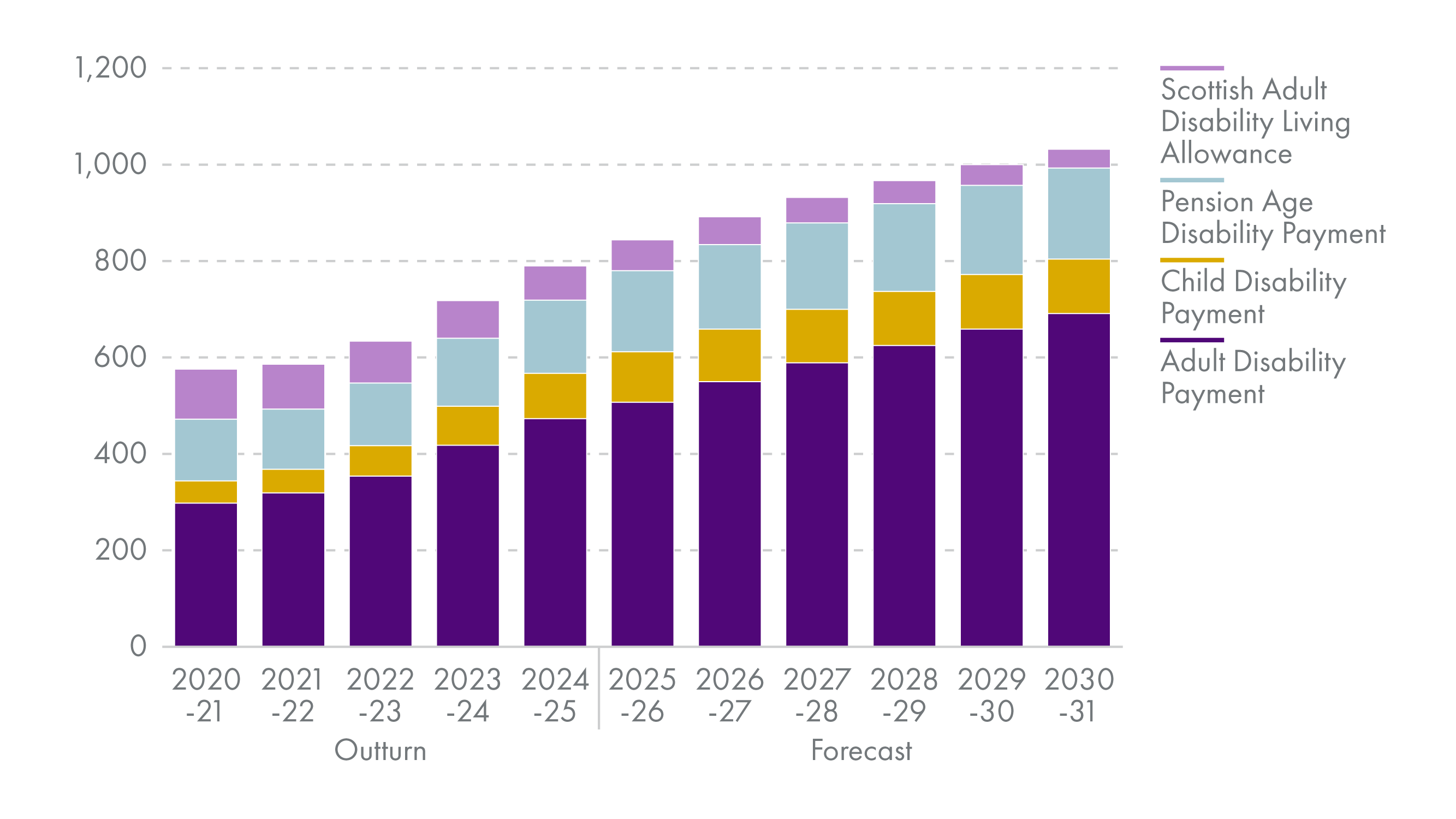 Shows total disability benefit caseload (for children, working age and pension age) increasing from under 600,000 in 2020 to just over one million by 2030.