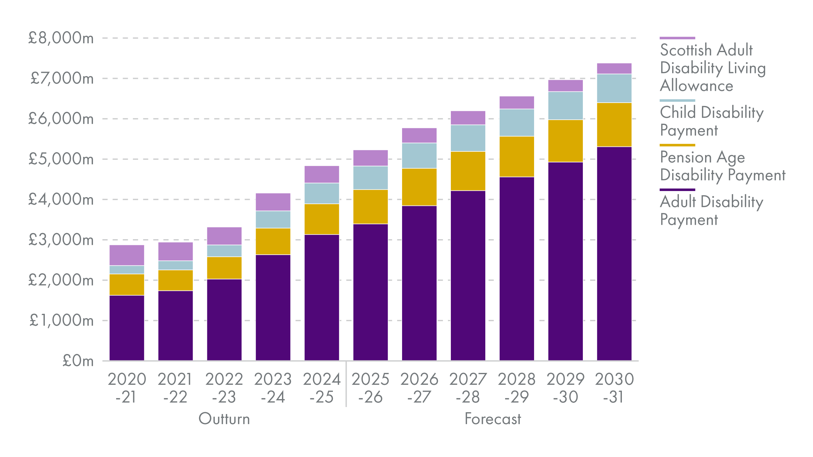 Shows total spending on disability benefits increasing from just under £3 billion in 2020 to over £7 billion in 2030.