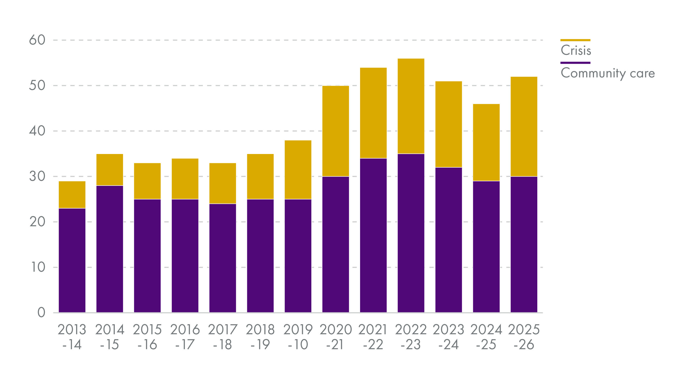 Shows total spend of between £30m and £40m until 2019, then increasing to £49m in 2020. Spending on crisis grants increased from £6m in 2019 to £22m in 2025.