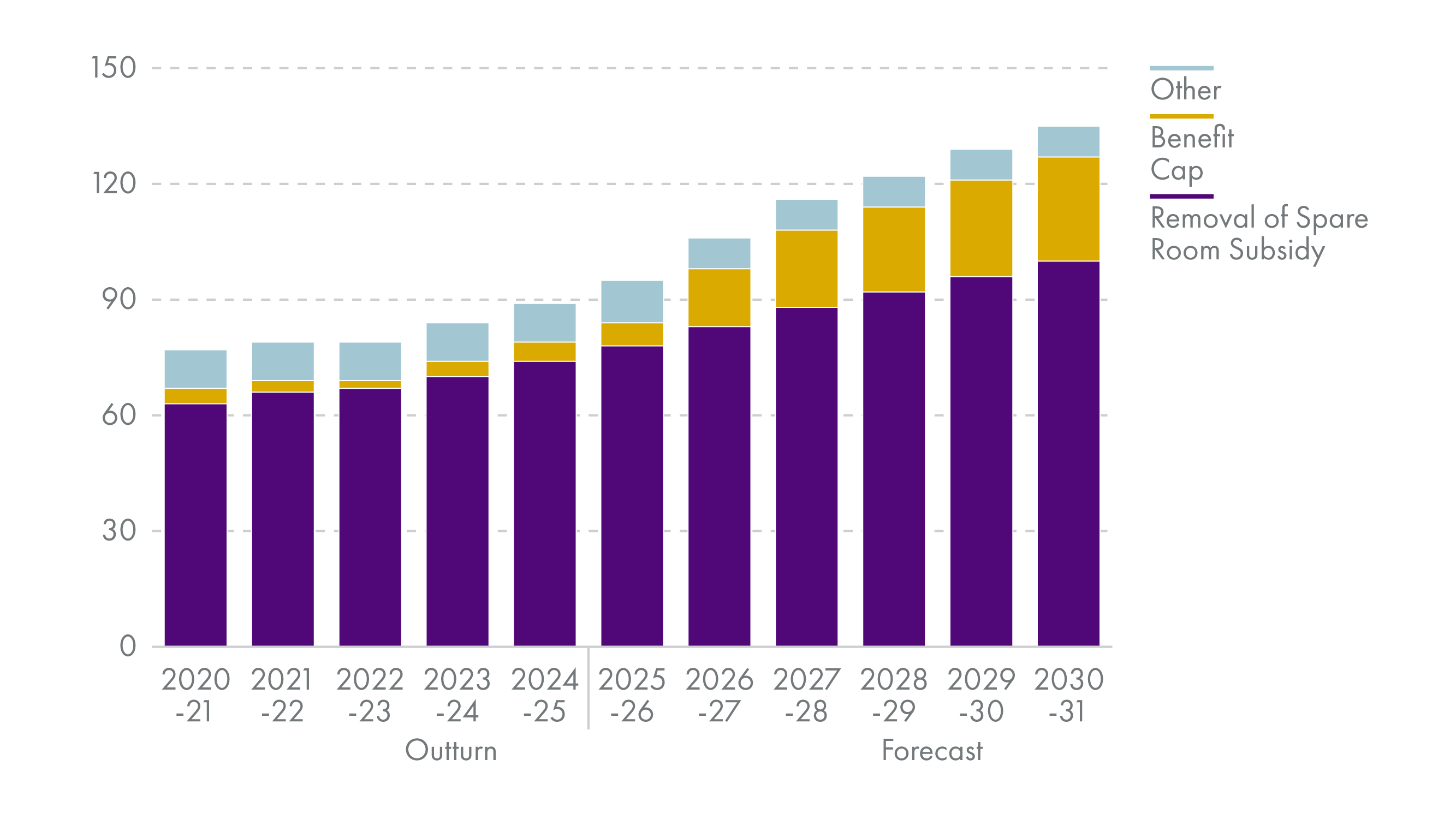 Shows gradual increase in spending from £76m in 2020 to £89m in 2024, followed by forecast increase in funding due to funding for bedroom tax and benefit cap mitigation, reaching £135m by 2030.