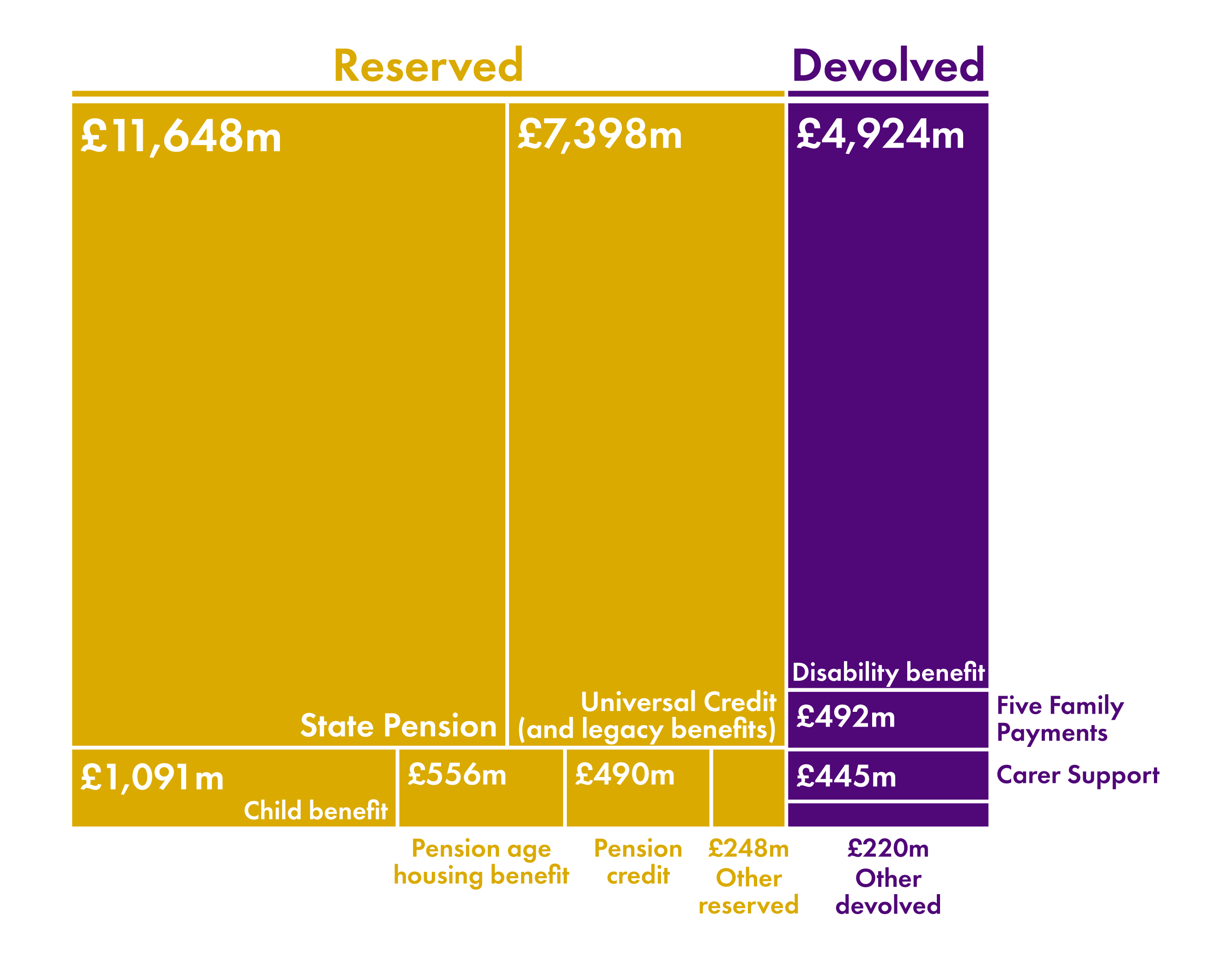 Shows how most benefit spending is on state pension (£11,648m) and Universal Credit (£7398m). Devolved disability benefits are next largest at £4,924m).