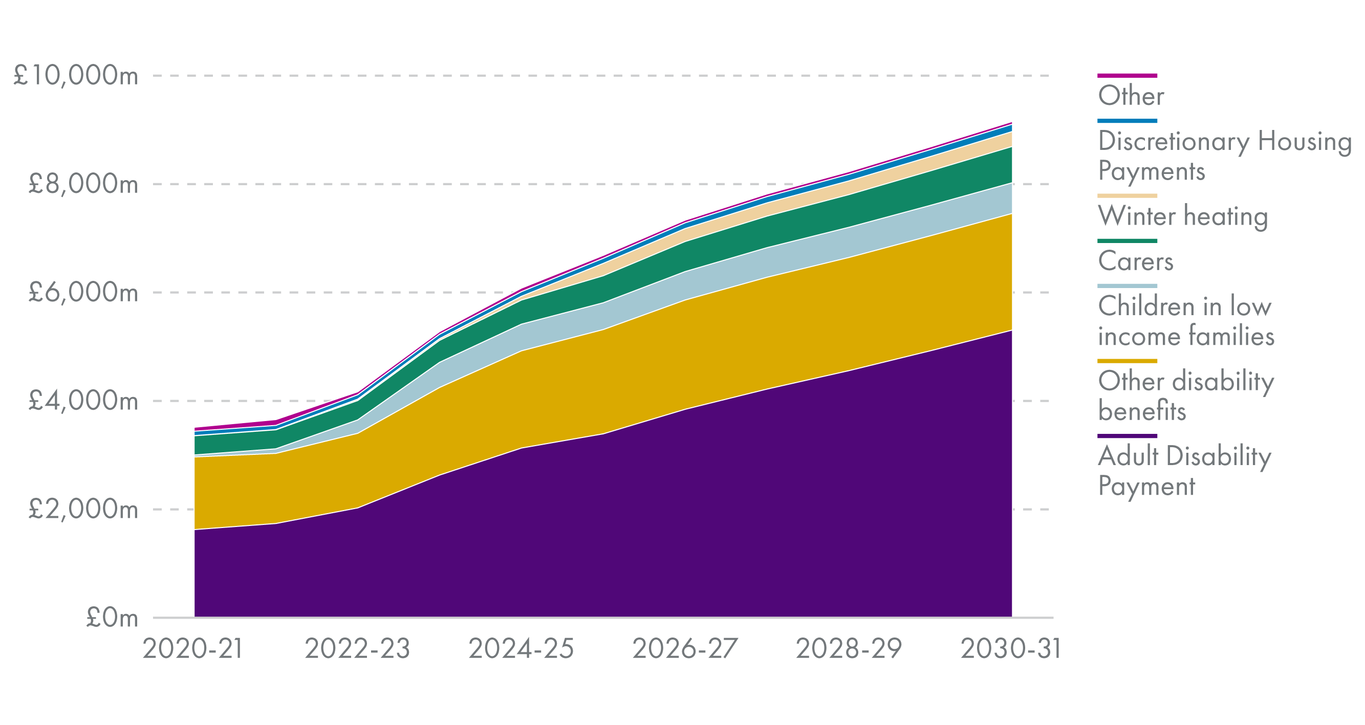 Shows spending increasing from £3,514 million in 2020 to a forecast £9,156 million in 2030 with spending on Adult Disability Payment forecast at £5,308 million in 2030.