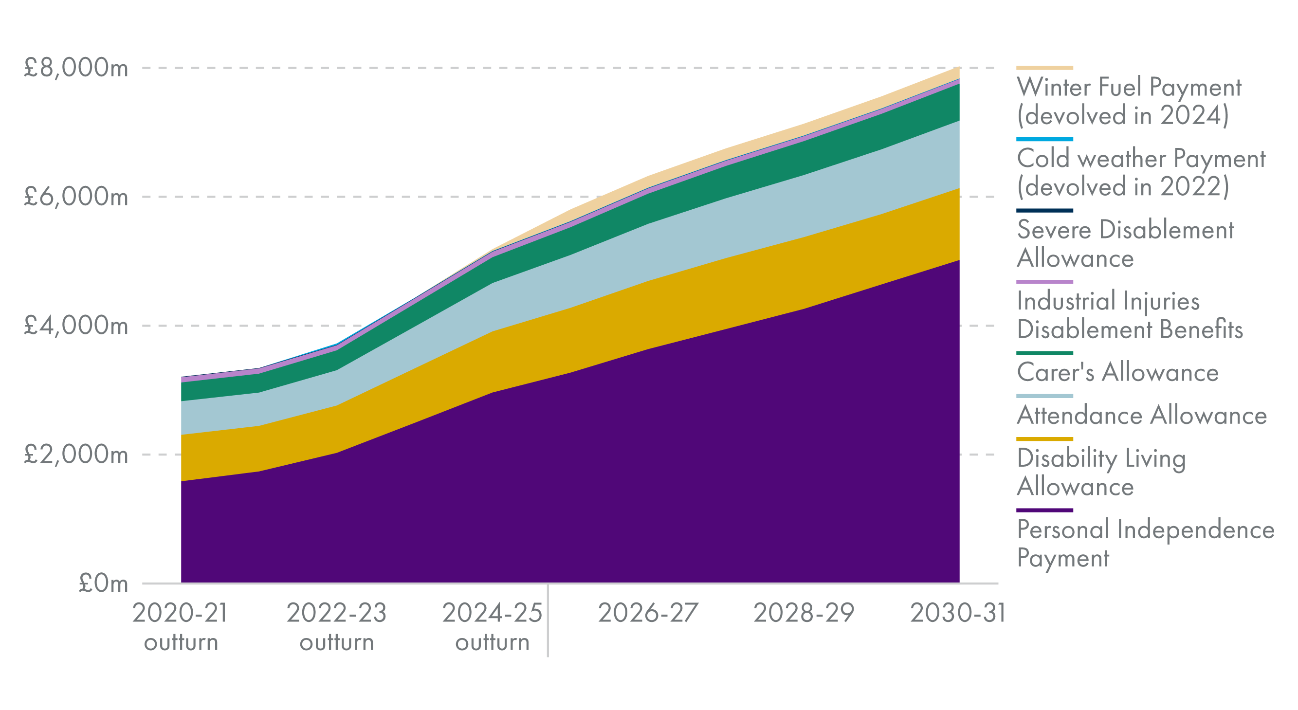 Shows how total BGAs increase from £3,207 million in 2020 to a forecast £8,204 million in 2030.