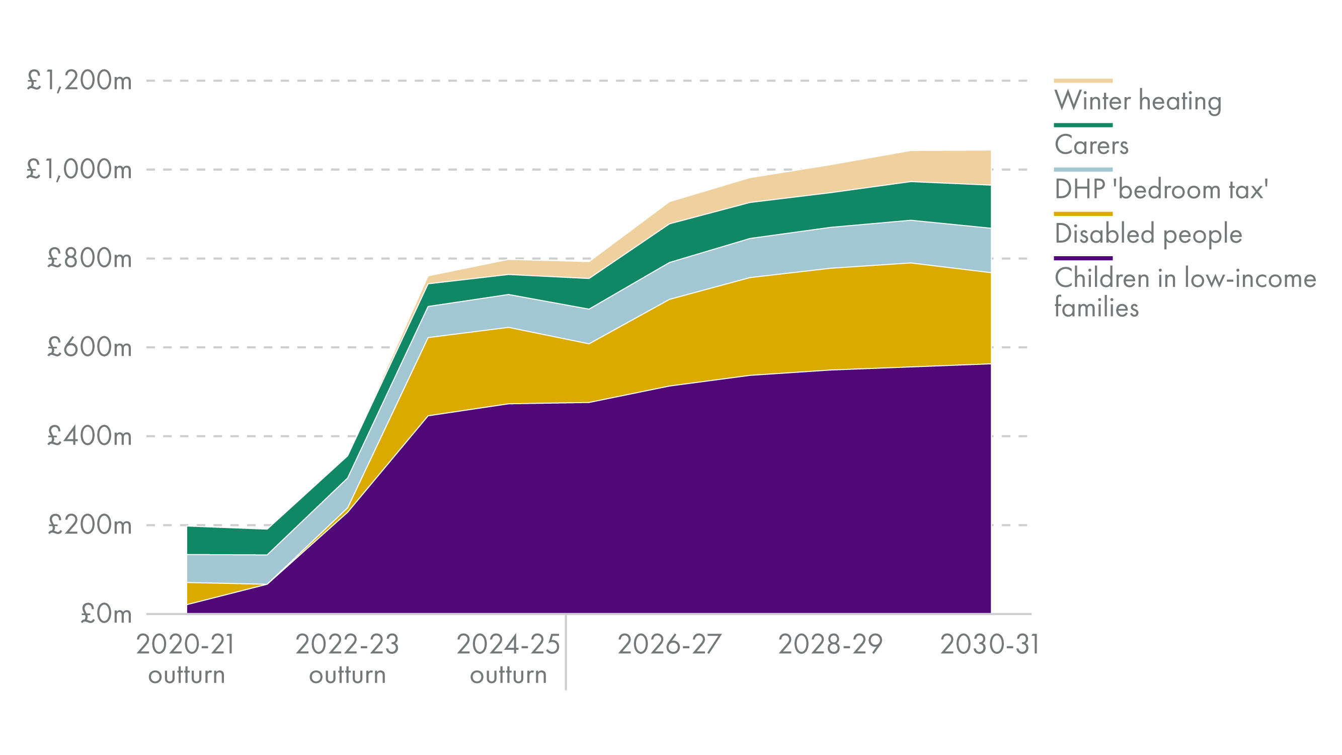 Shows how additional spending rose from around £200 million in 2020 to around £1,000 million from 2027 onwards. Around half of the additional spend is on children in low income families.