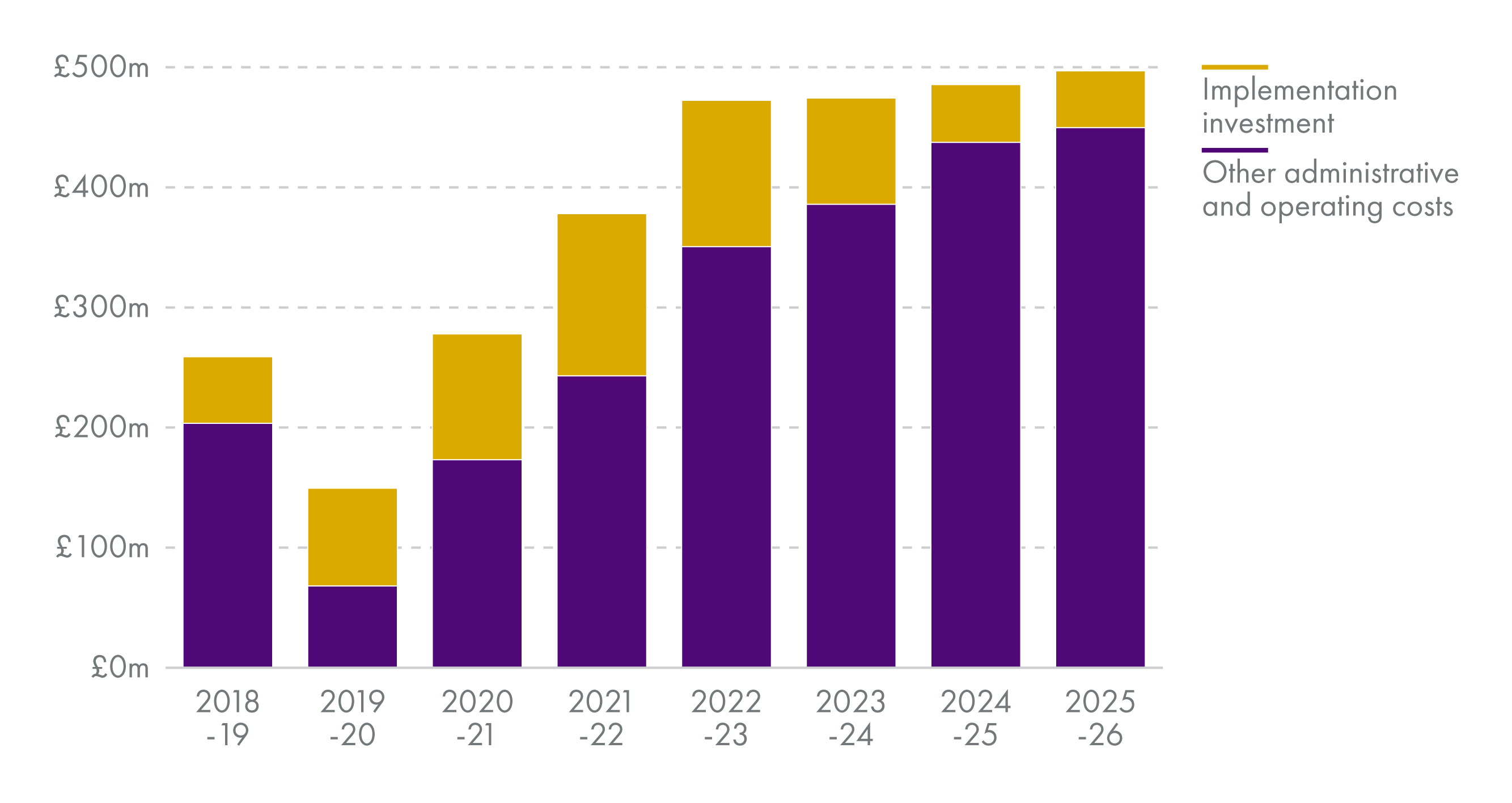Shows implementation investment is much lower than other administrative and development costs in all years except 2019-20.