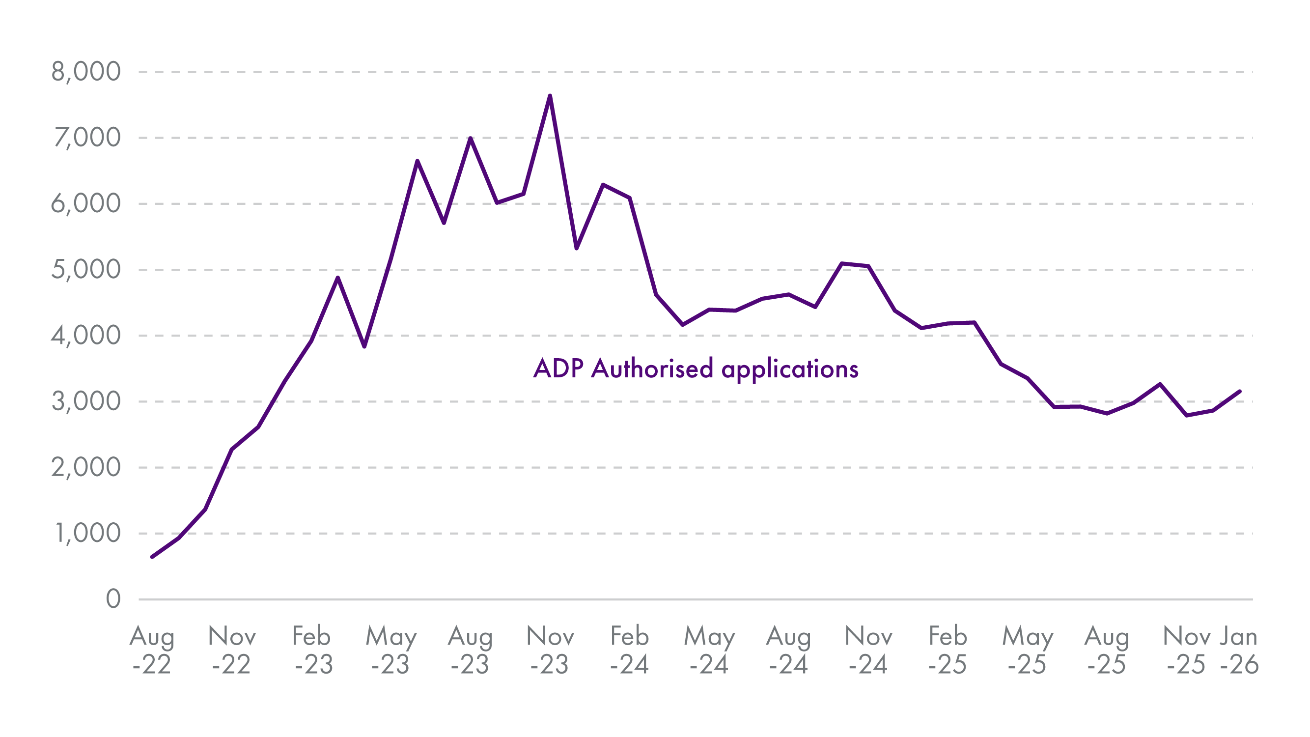 Shows how authorised applications for ADP grew quickly from launch in August 2022 reaching a peak of 7,640 in November 2023. Monthly figures have since declined, with around 3,000 authorised applications per month between June 2025 and January 2026.