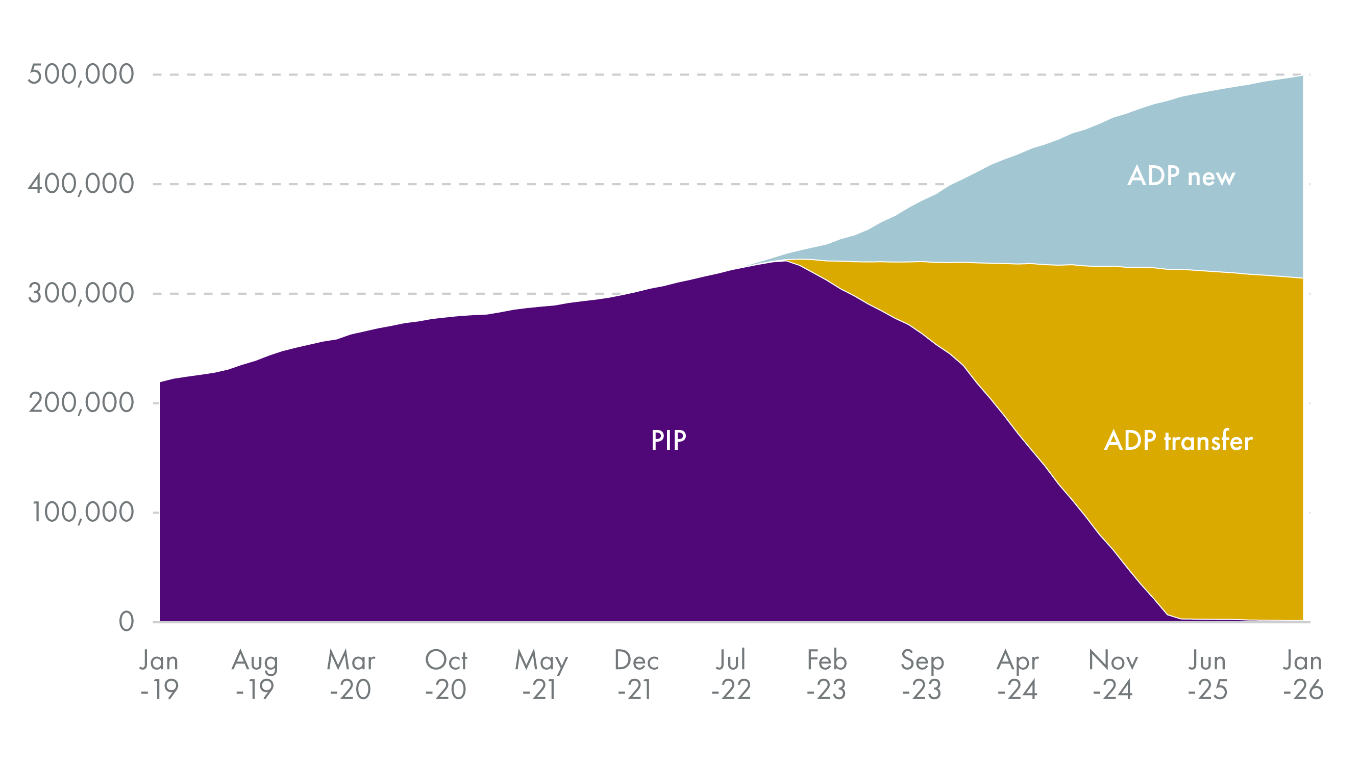 Shows the steady growth in PIP caseload from around 200,000 in 2019 to around 300,000 at the launch of ADP in 2022. Since then, combining those transferred from PIP to ADP and new ADP clients caseload has continued to grow reaching around 500,000 by January 2026.