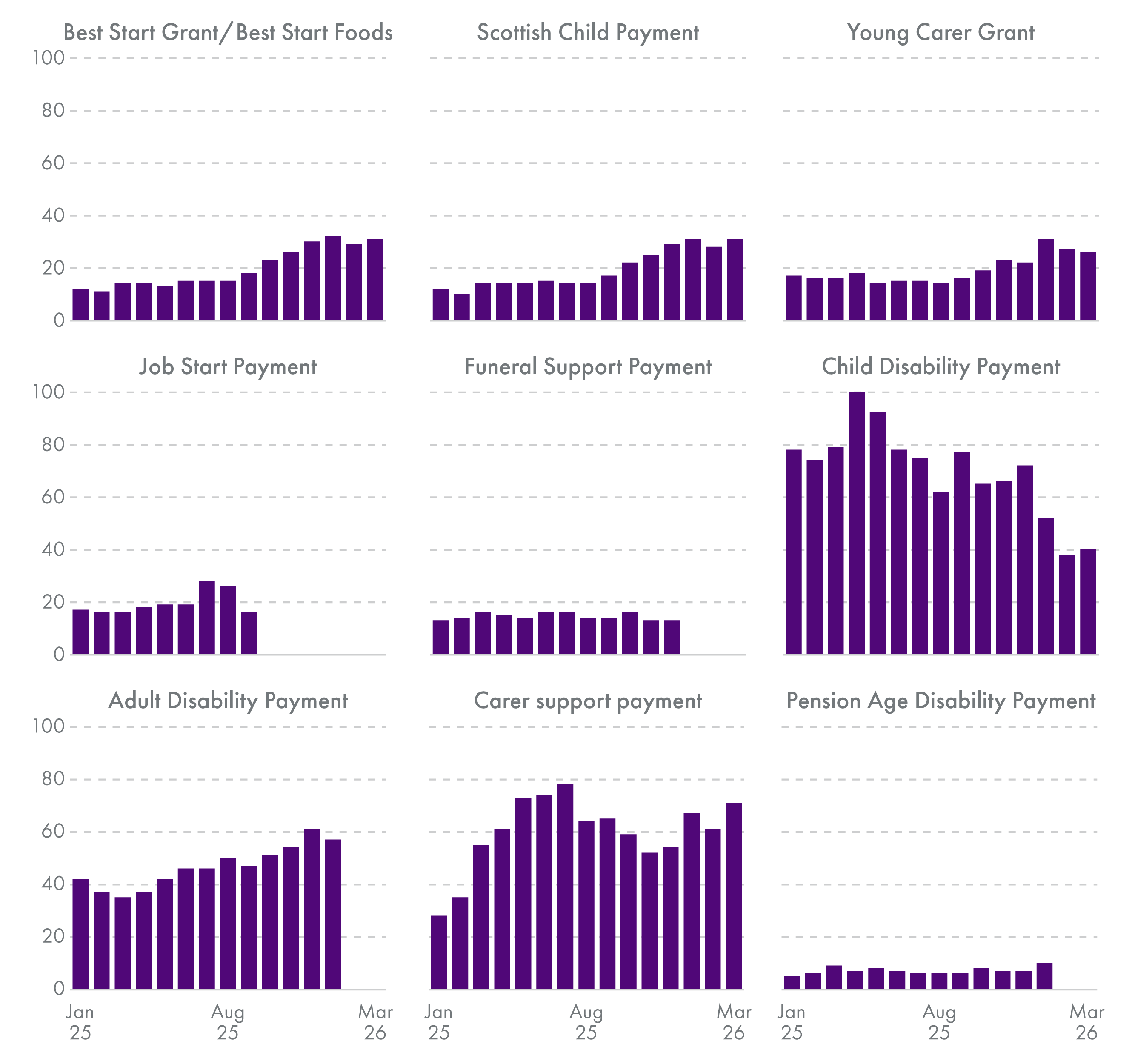 Shows the variation in processing times by benefits. Longest processing times are for Carer Support Payment (71 working days on average in March 2026). In contrast, Pension Age Disability Payment took only 10 working days on average in January 2026.