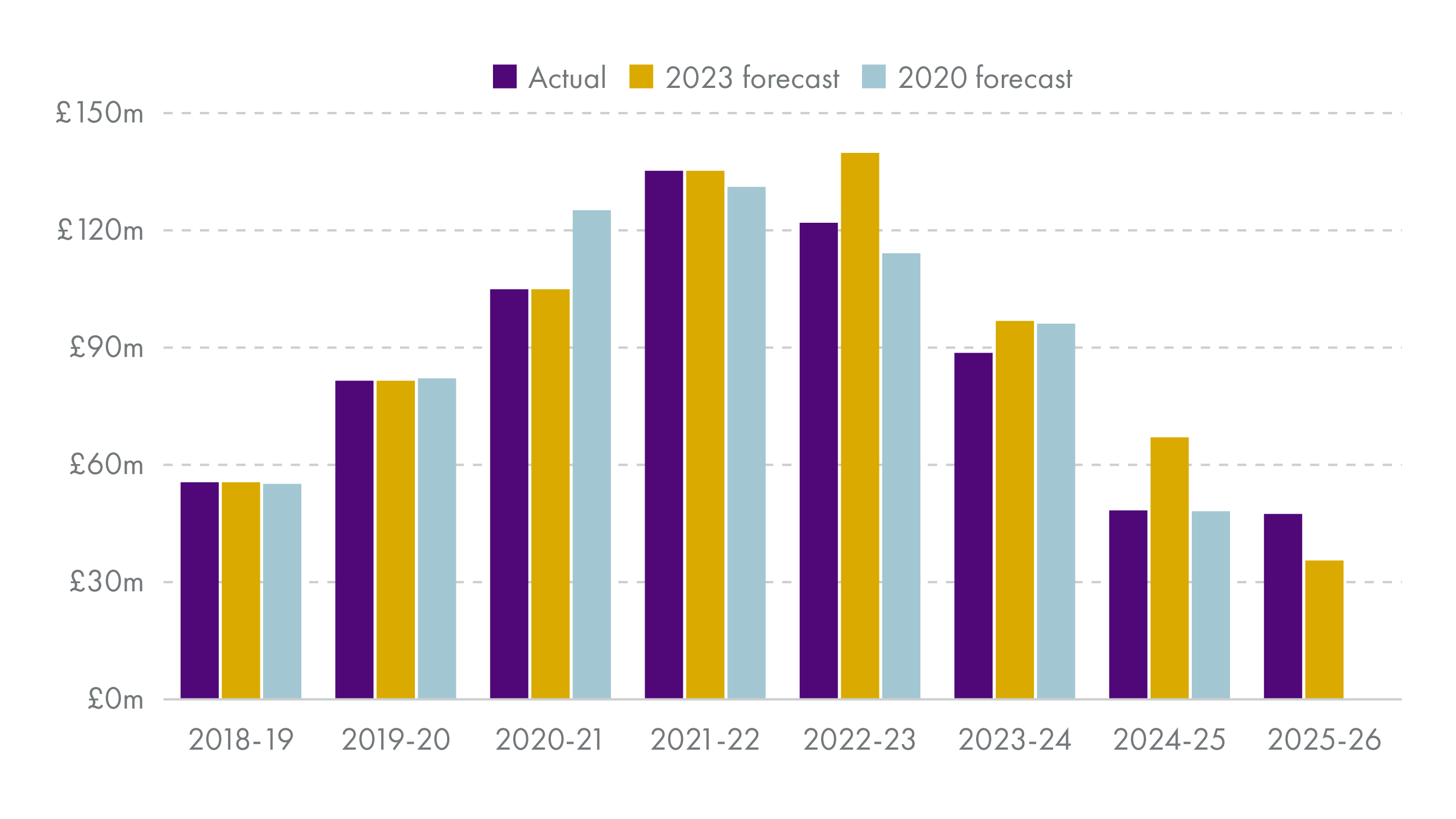 Shows actual slightly below forecast in 2020 and from 2022 to 2024. Spending peaked in 2021 at between £130m and £140m and fell to around £50m by 2025.