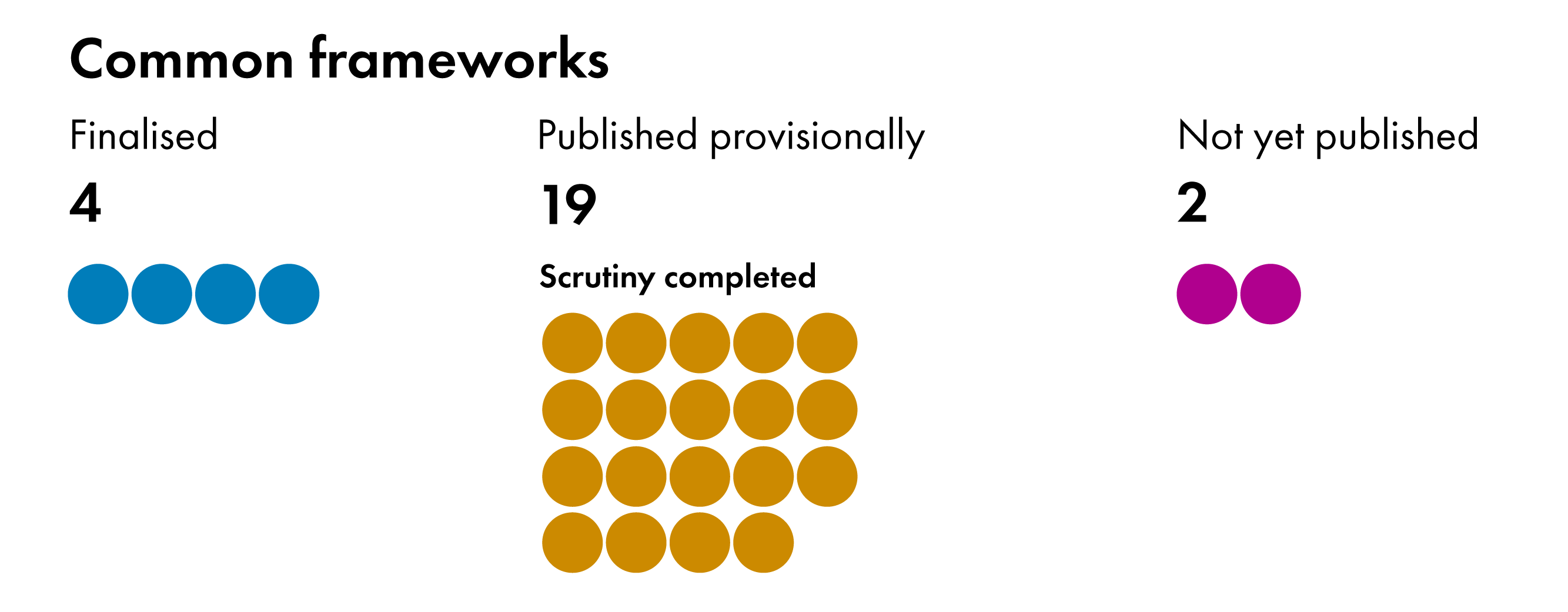 The infographic shows the status of planned common frameworks: four have been finalised, 19 have been published provisionally and scrutiny of them at the Scottish Parliament has been completed, and two have not yet been published.
