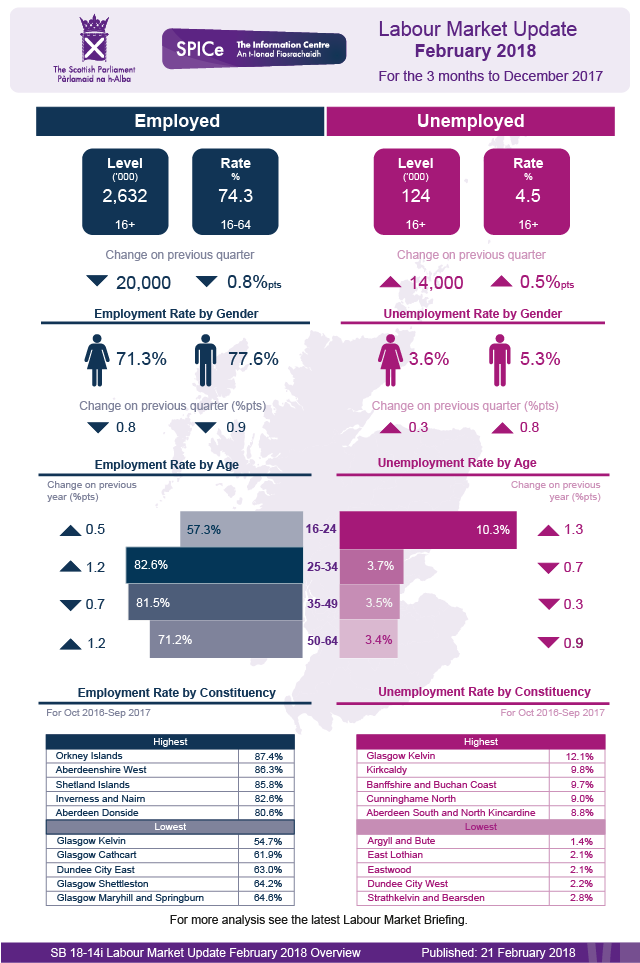 Latest headline figures for the labour market in Scotland.