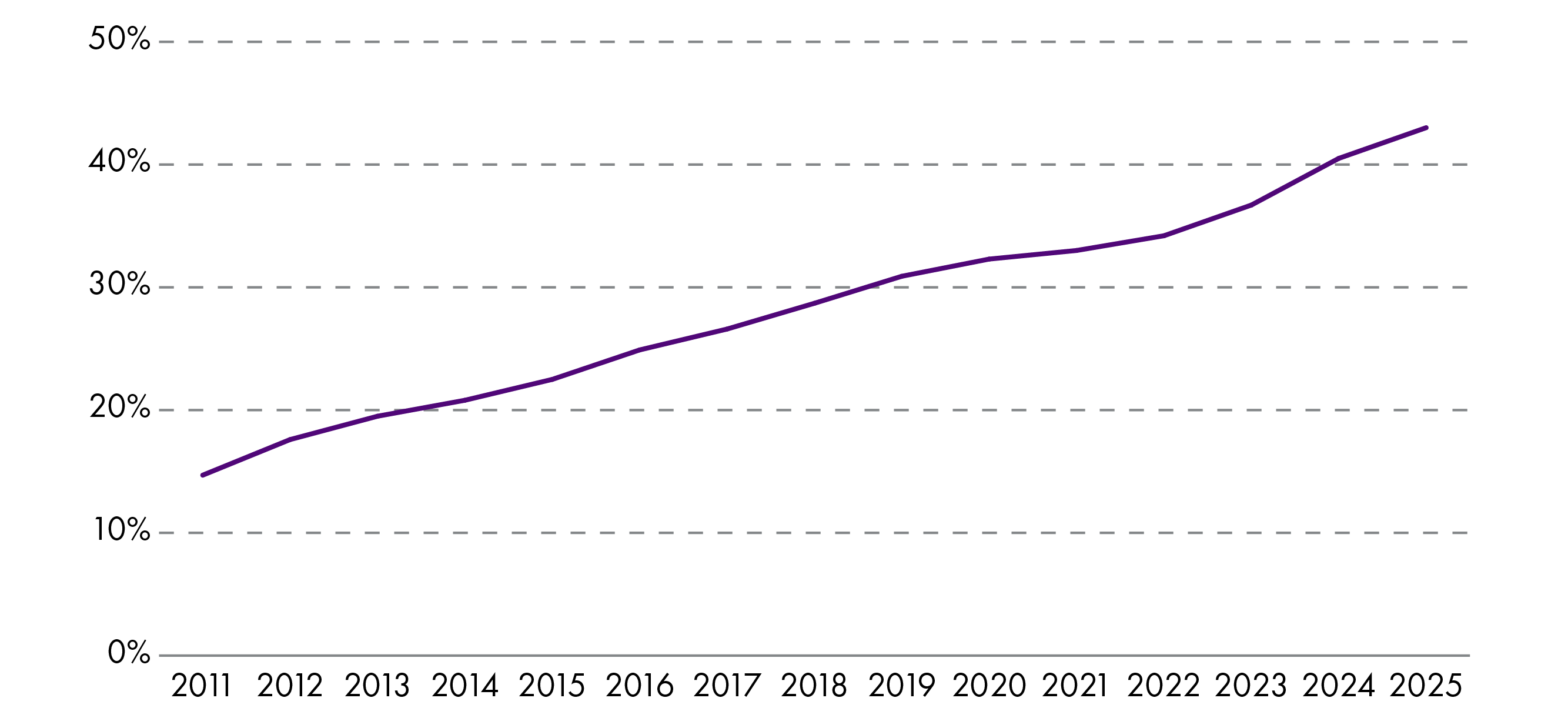 This graph shows the increase in the percentage of pupils with at least one additional support need between 2011 and 2025