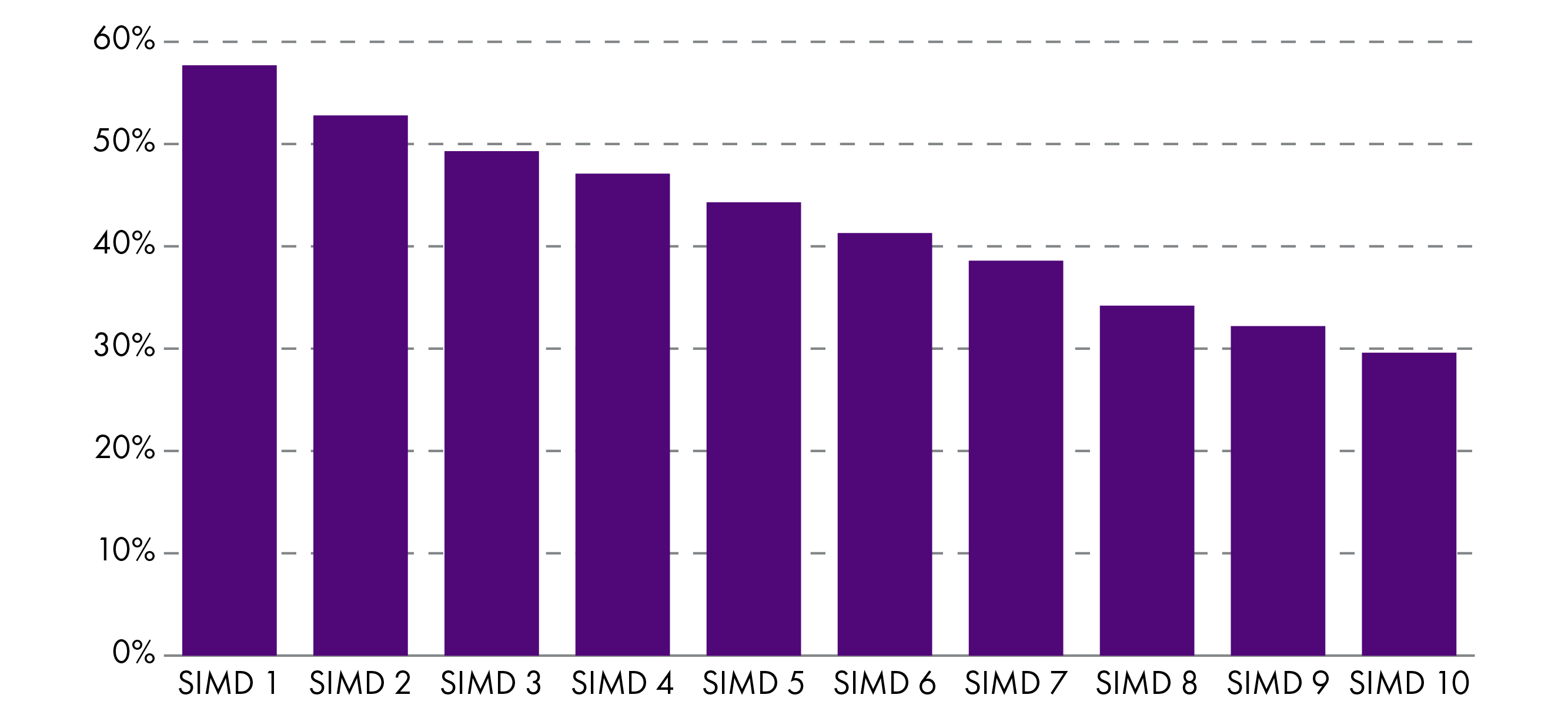 This chart shows that the likelihood of a pupil being identified as having ASN is higher in the most deprived areas.