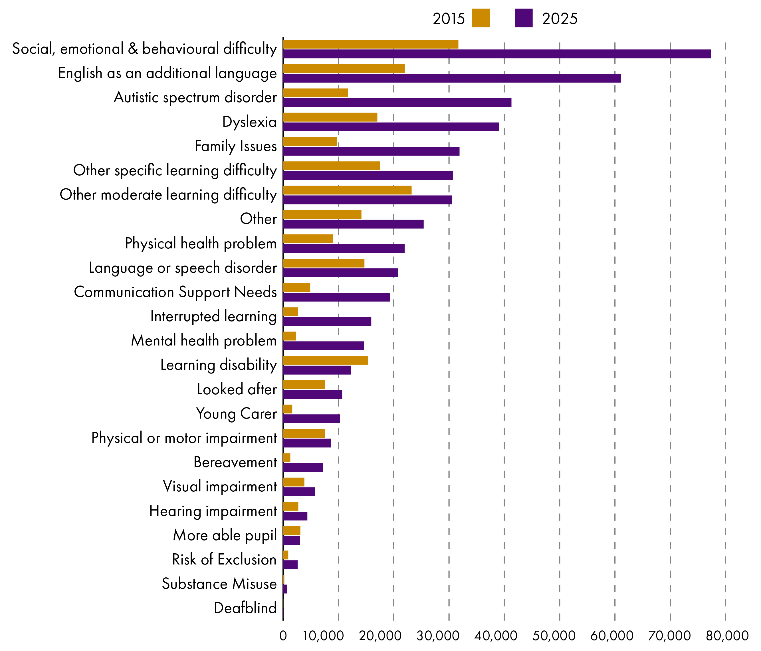 This chart shows the number of school pupils who have been recorded as having one of the categories of ASN, comparing the data from 2015 and 2025