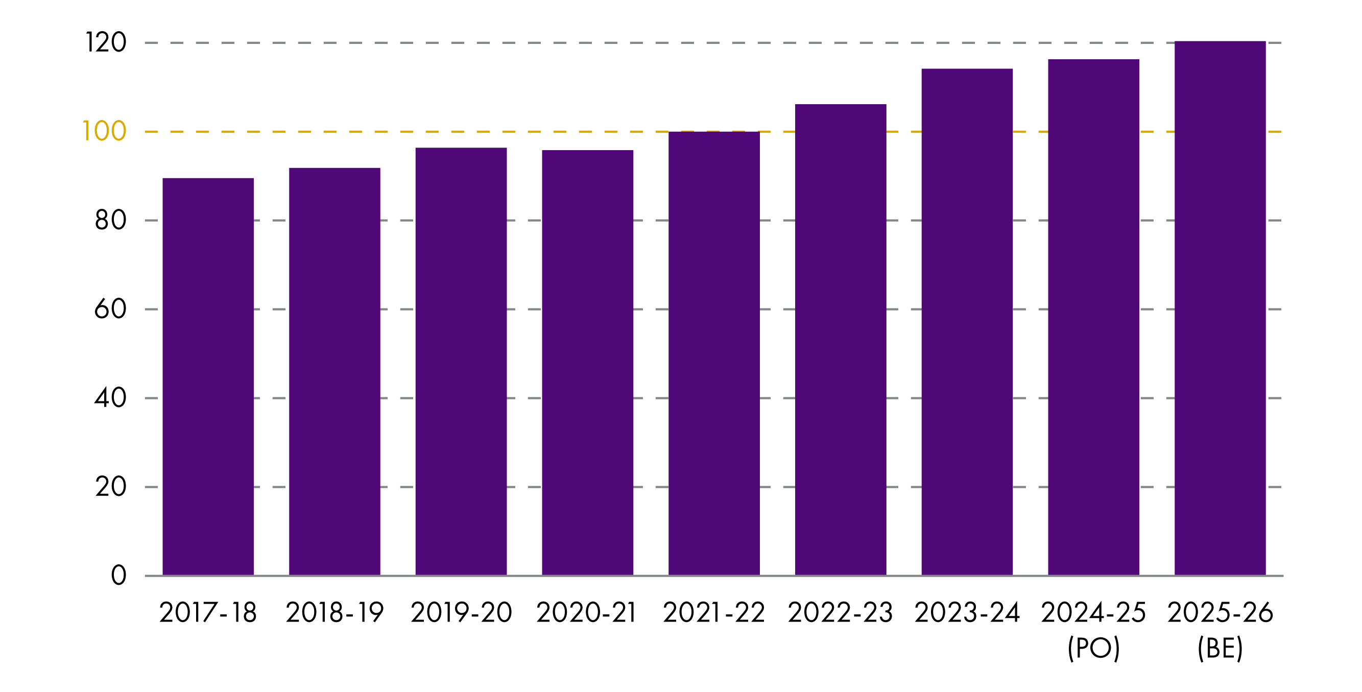 This graph shows that, in real terms, local authority expenditure on Special education has increased from 2017-18 to 2025-26