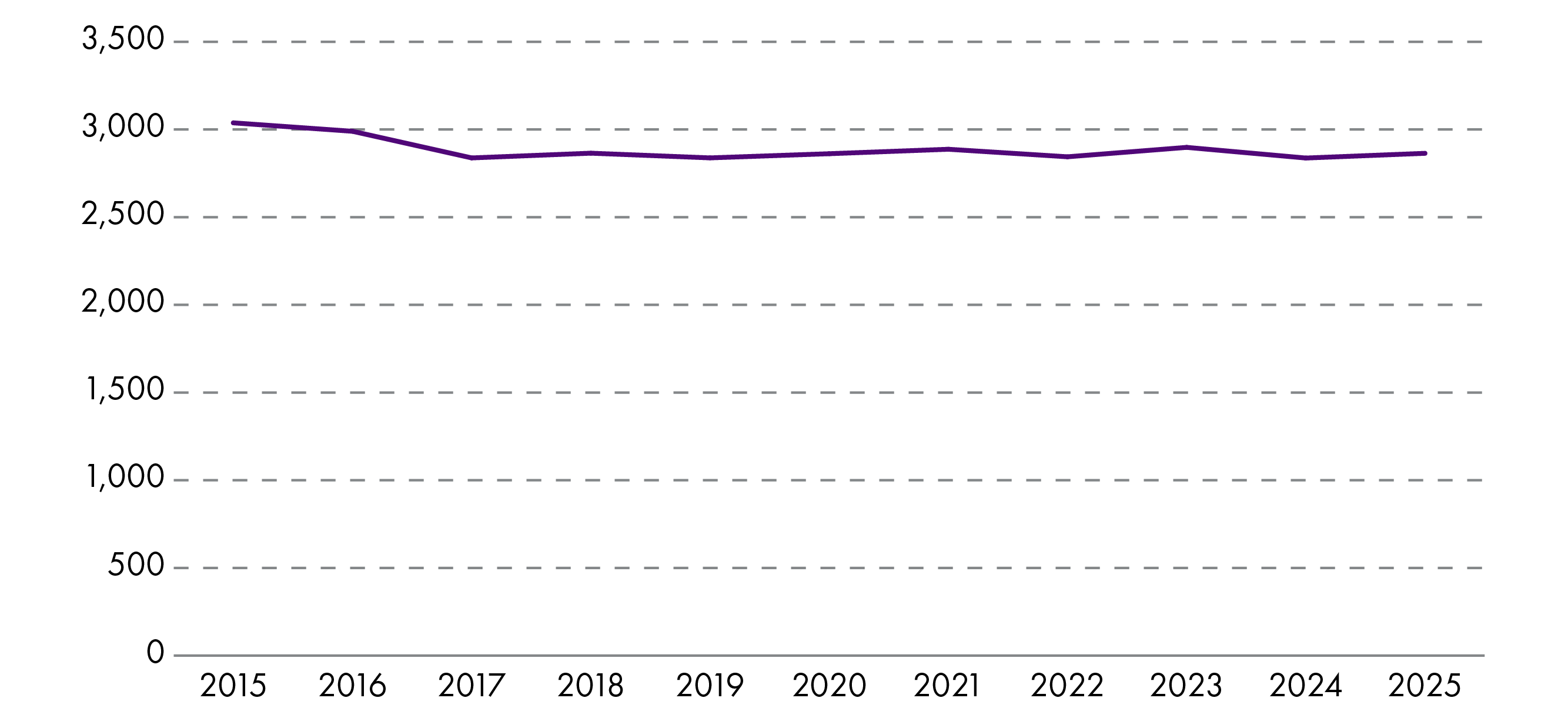 This chart shows that the number of ASN teachers has remained broadly similar between 2015 and 2025