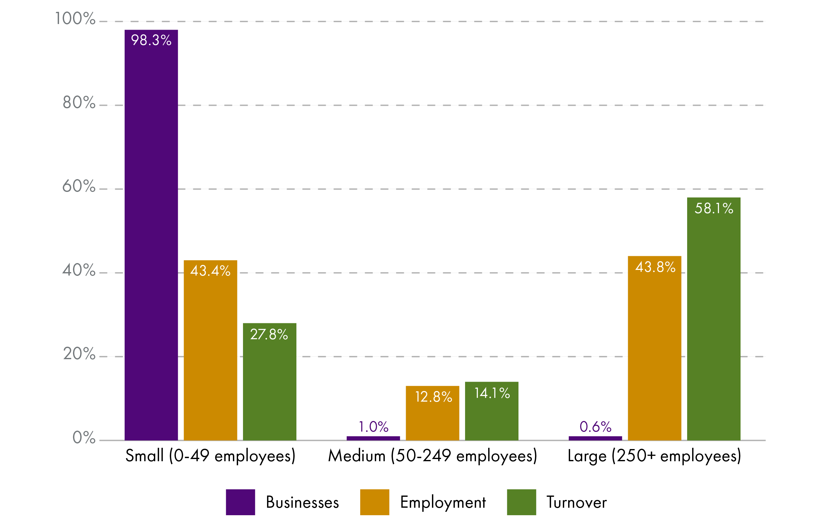 Bar chart showing the share of businesses, private sector employment and turnover in Scotland by business size as of March 2025. Small businesses accounted for 98.3% of businesses, 43.4% of employment and 27.8% of turnover. Medium-sized businesses accounted for 1.0% of businesses, 12.8% of employment and 14.1% of turnover. Large businesses accoutned for 0.6% of businesses, 43.8% of employment and 58.1% of turnover.