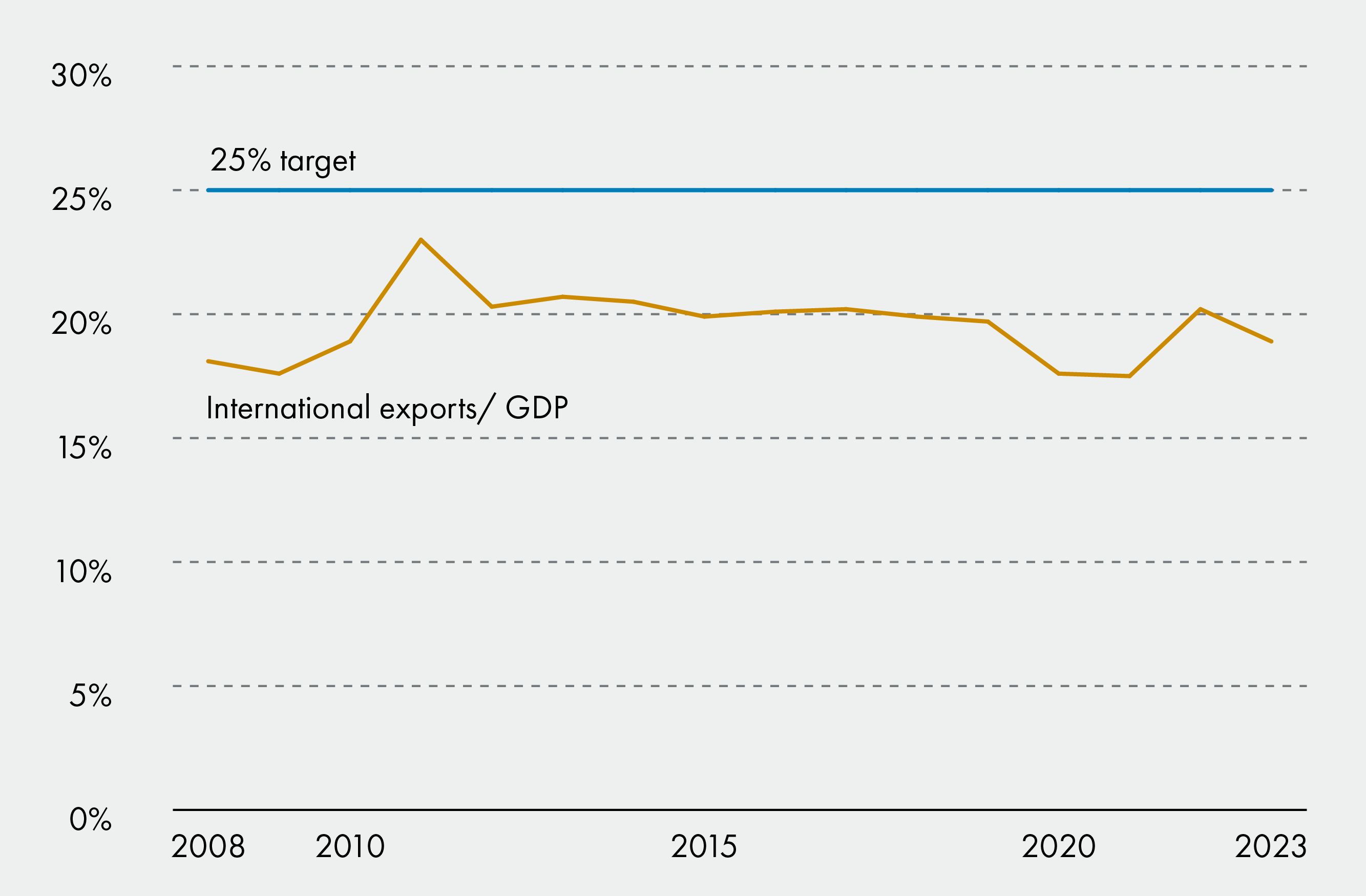 Line chart showing international exports from Scotland as a percentage of GDP. The figure oscillated around 20%, before falling during the Covid-19 pandemic. In 2023, exports were 18.9% of GDP, below the Scottish Government's 25% target.