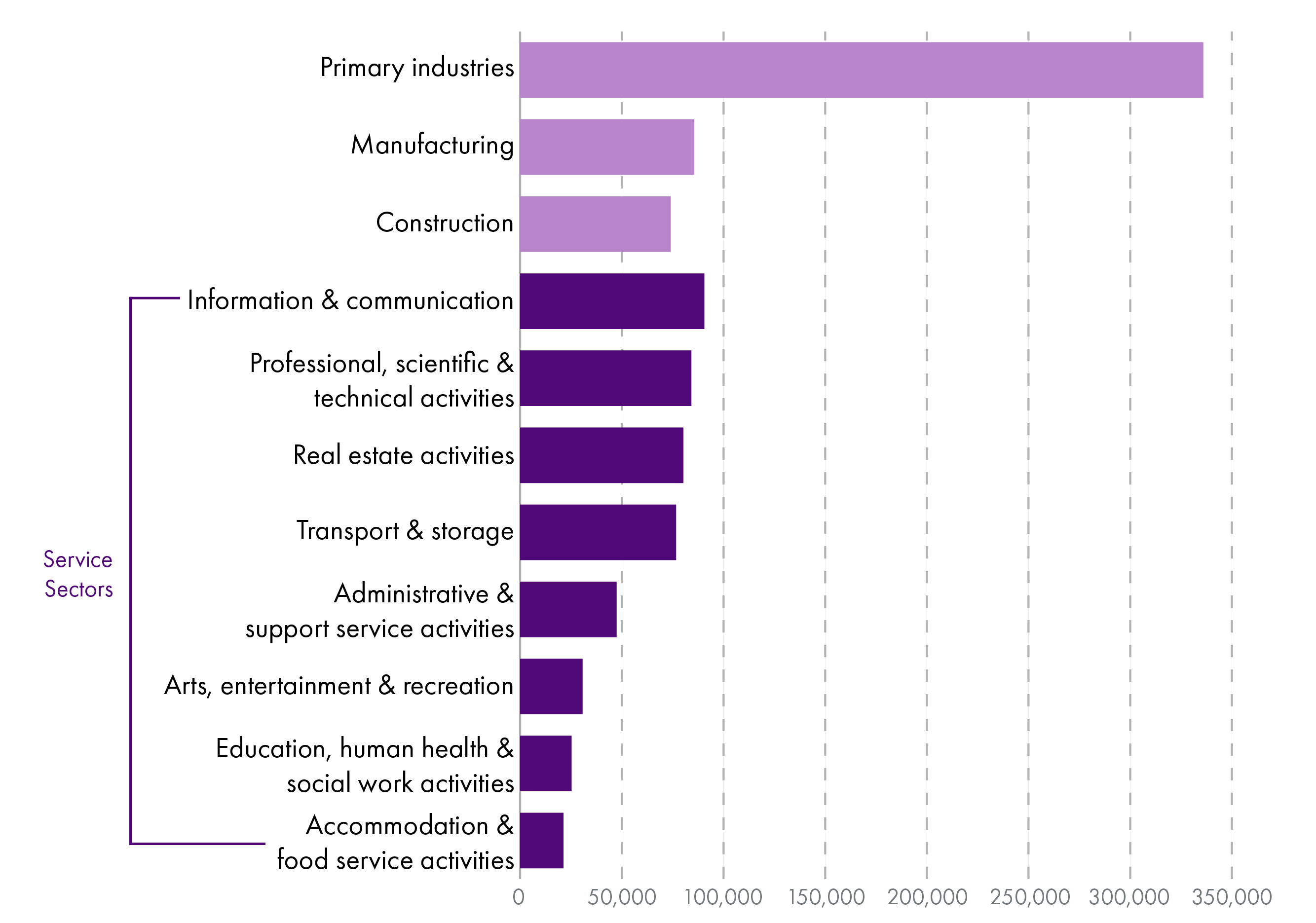 Bar chart showing GVA per head for different sectors of the Scottish economy in 2023. Primary industries report far higher productivity levels than every other sector. There is variation within service sectors. Industries such as IT and professional services report higher productivity levels than sectors that include retail and hospitality, education, health and social work, arts and creative industries.