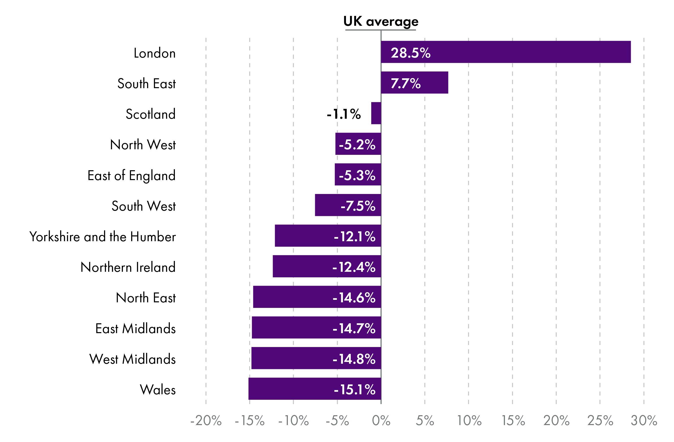 Bar chart showing output per hour worked in different regions and nations of the UK in 2023. It shows that labour productivity in Scotland was 1.1% below the UK average, but higher than everywhere outside the South East of England. This is due to London heavily skewing the UK's average upwards.