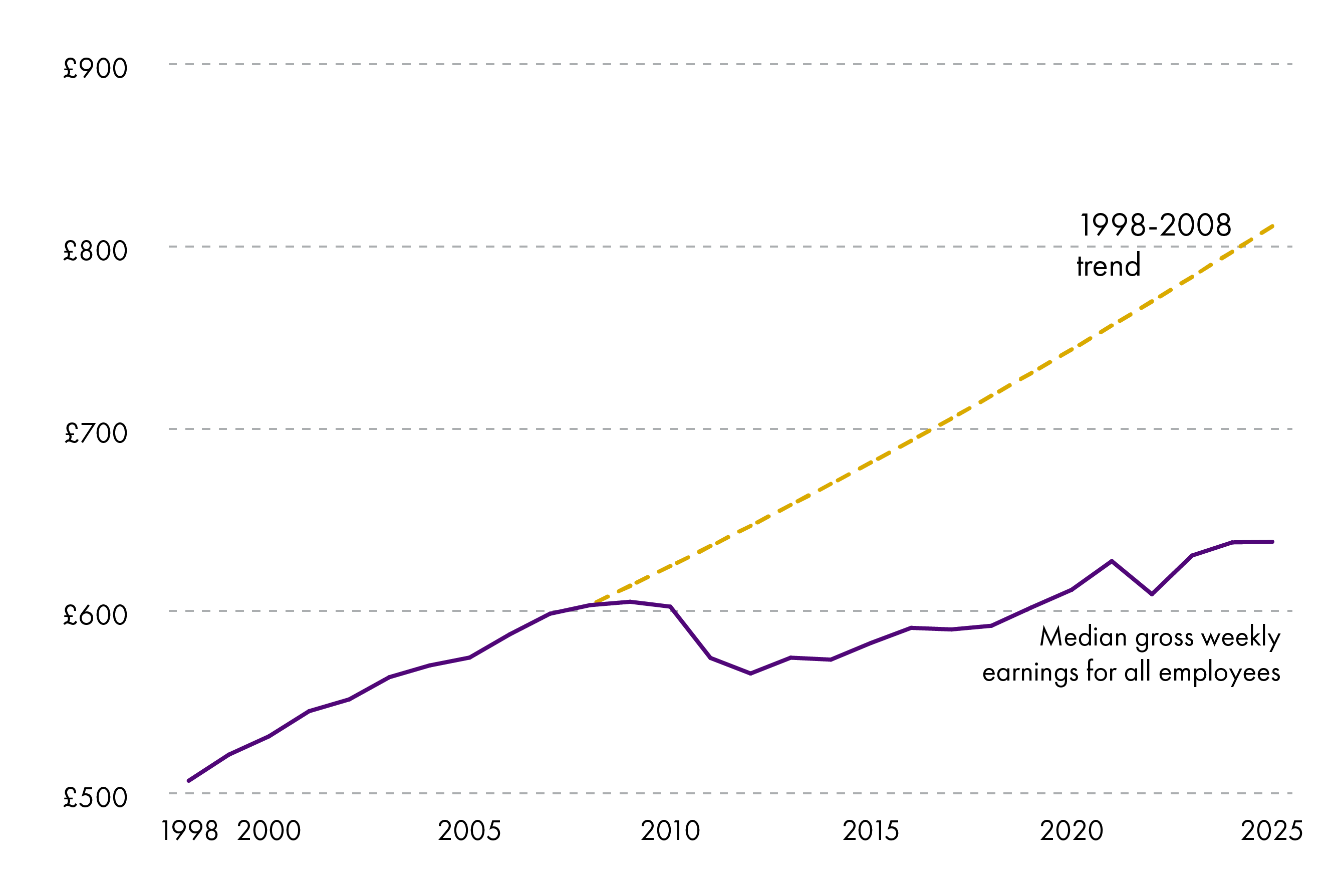 Chart showing median gross weekly earnings for employees in Scotland expressed in 2025 prices (so real terms) since 1998. Earnings stagated in 2008, fell from 2010 to 2013, then started growing again from 2014 but at a slower average annual rate than before 2008.