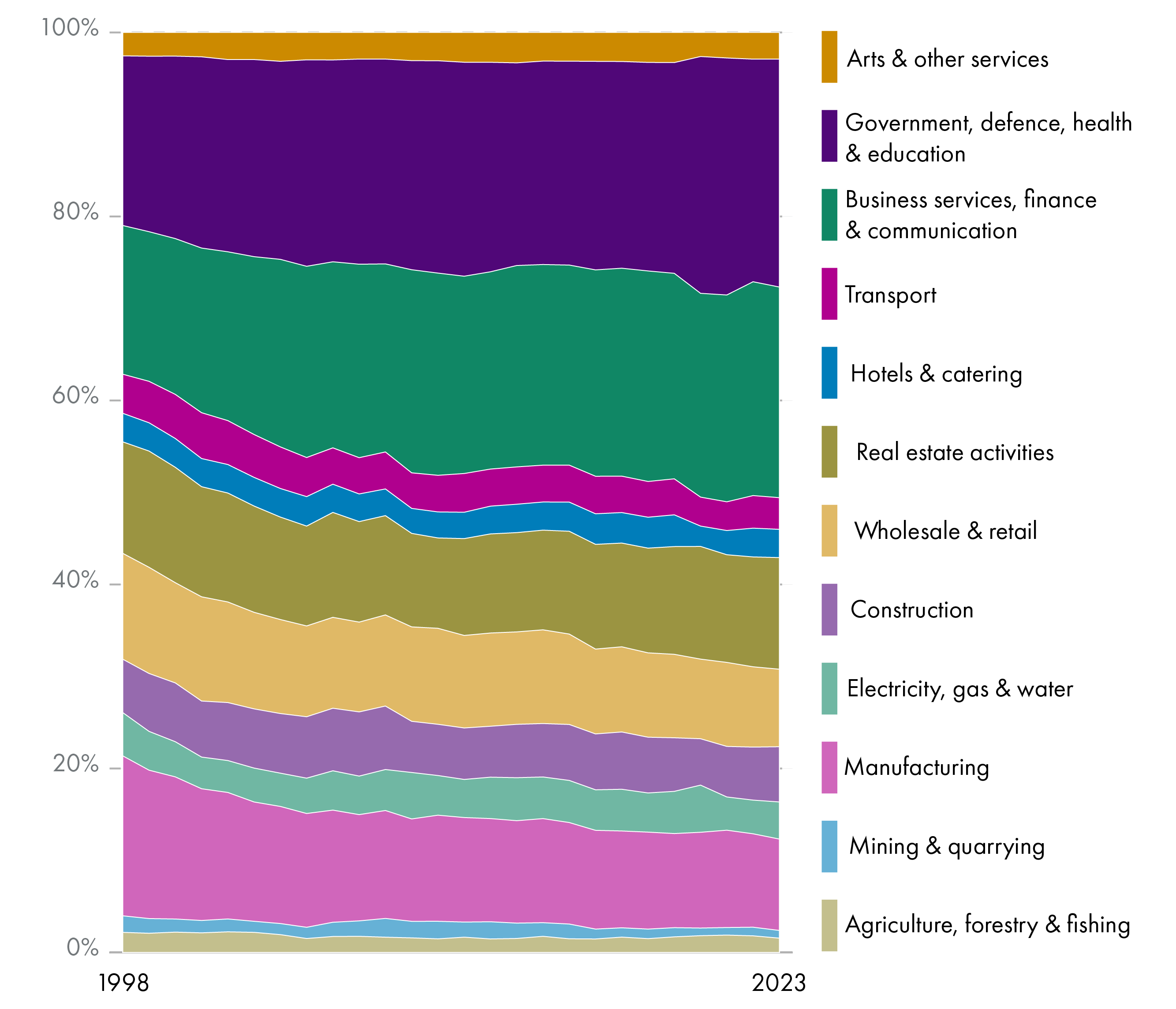 Chart showing the share of Scotland's GVA accounted for by different sectors between 1998 and 2023. Manufacturing's share of output has declined from 17.4% to 9.9%. Service sectors have seen their share increase over time, particularly business services, finance and communication, and government, defence, health and education.