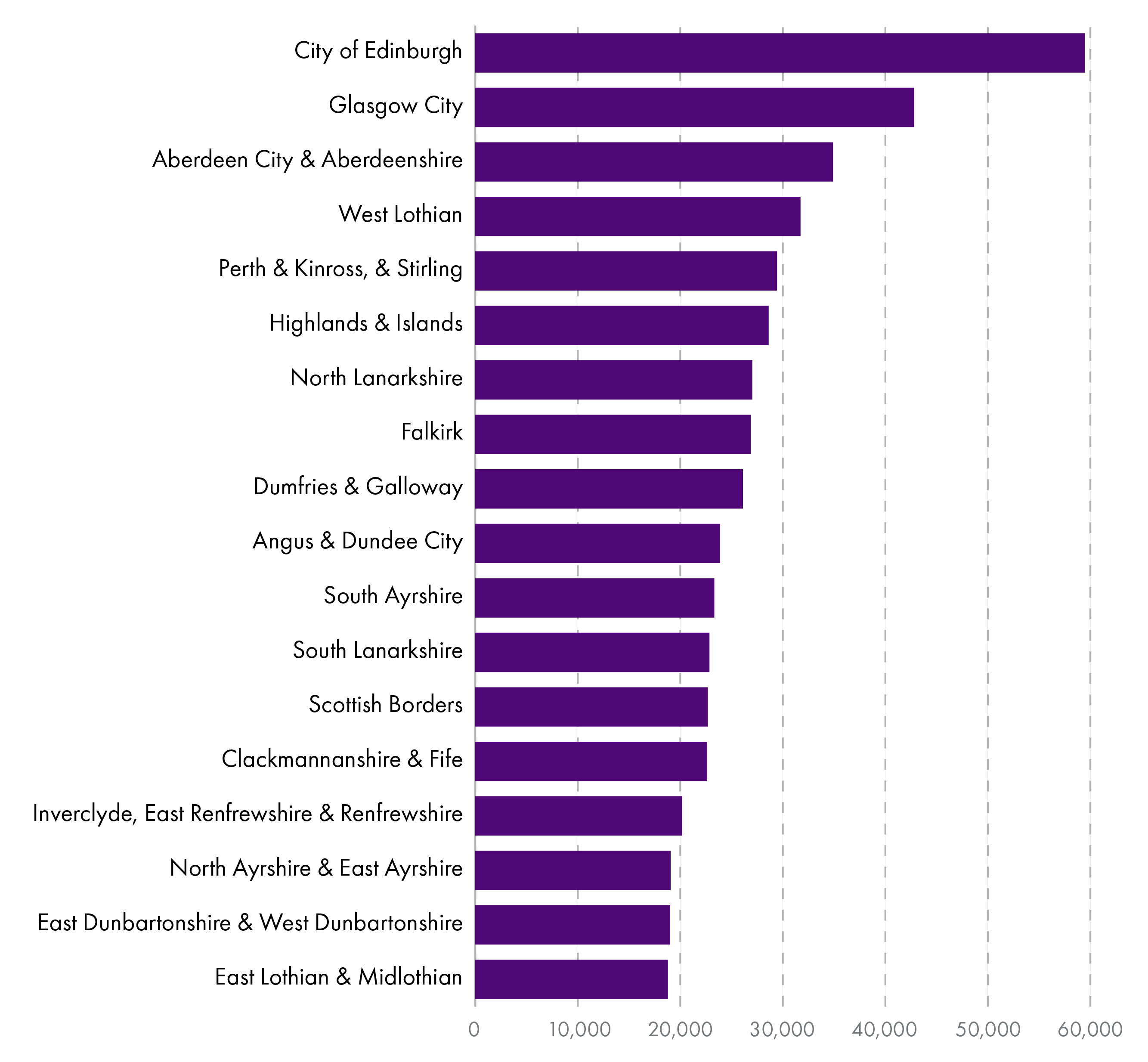 Bar chart showing GVA per capita in different regions of Scotland in 2022. GVA per capita in the City of Edinburgh (£59,466) was over three times higher than in East Lothian and Midlothian (£18,792).