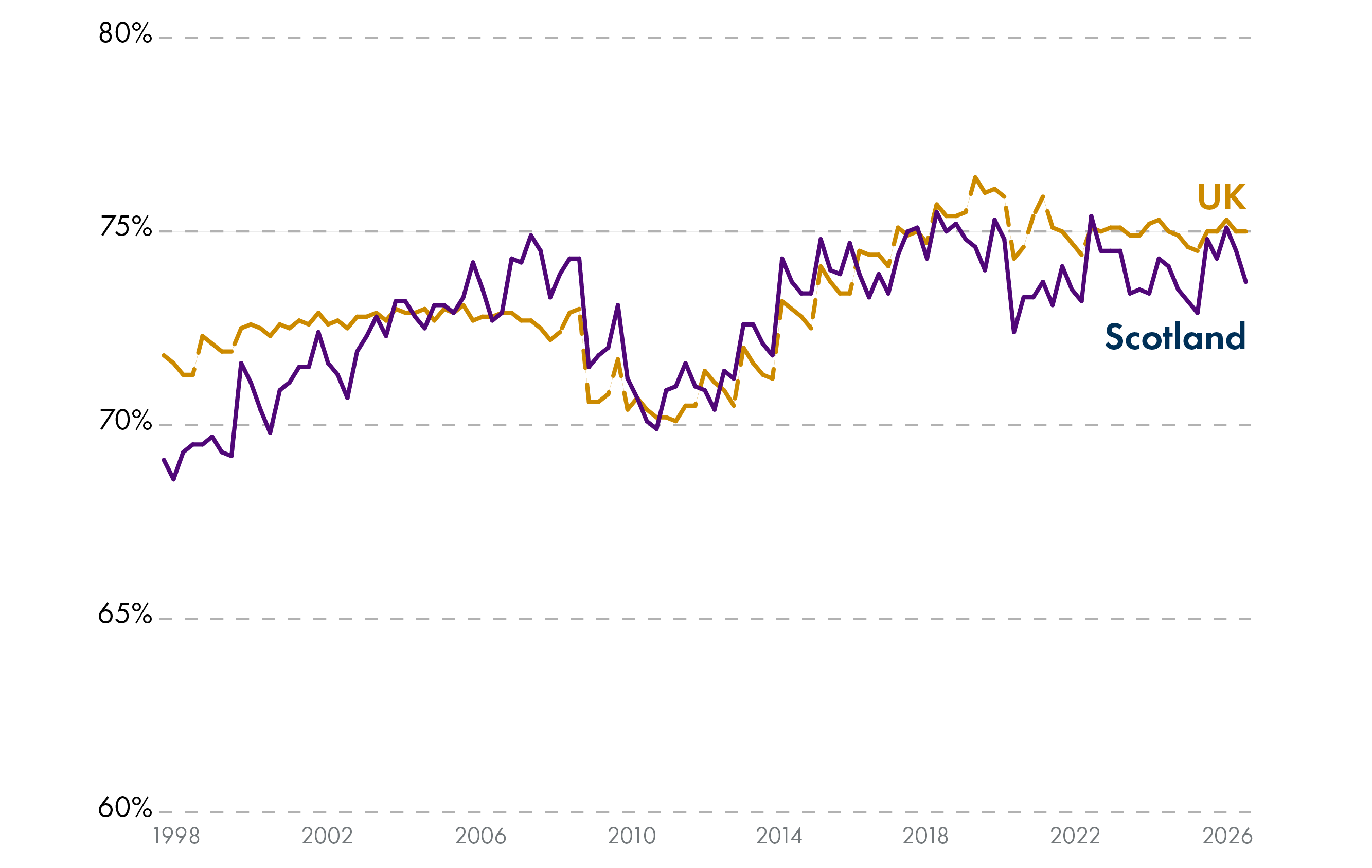 Line chart showing Scotland and the UK's employment rate since 1998. The employment rate rose in the early 2010s and has stayed high at close to 75%. However, Scotland's employment rate has teneded to be lower than the UK average since 2018.