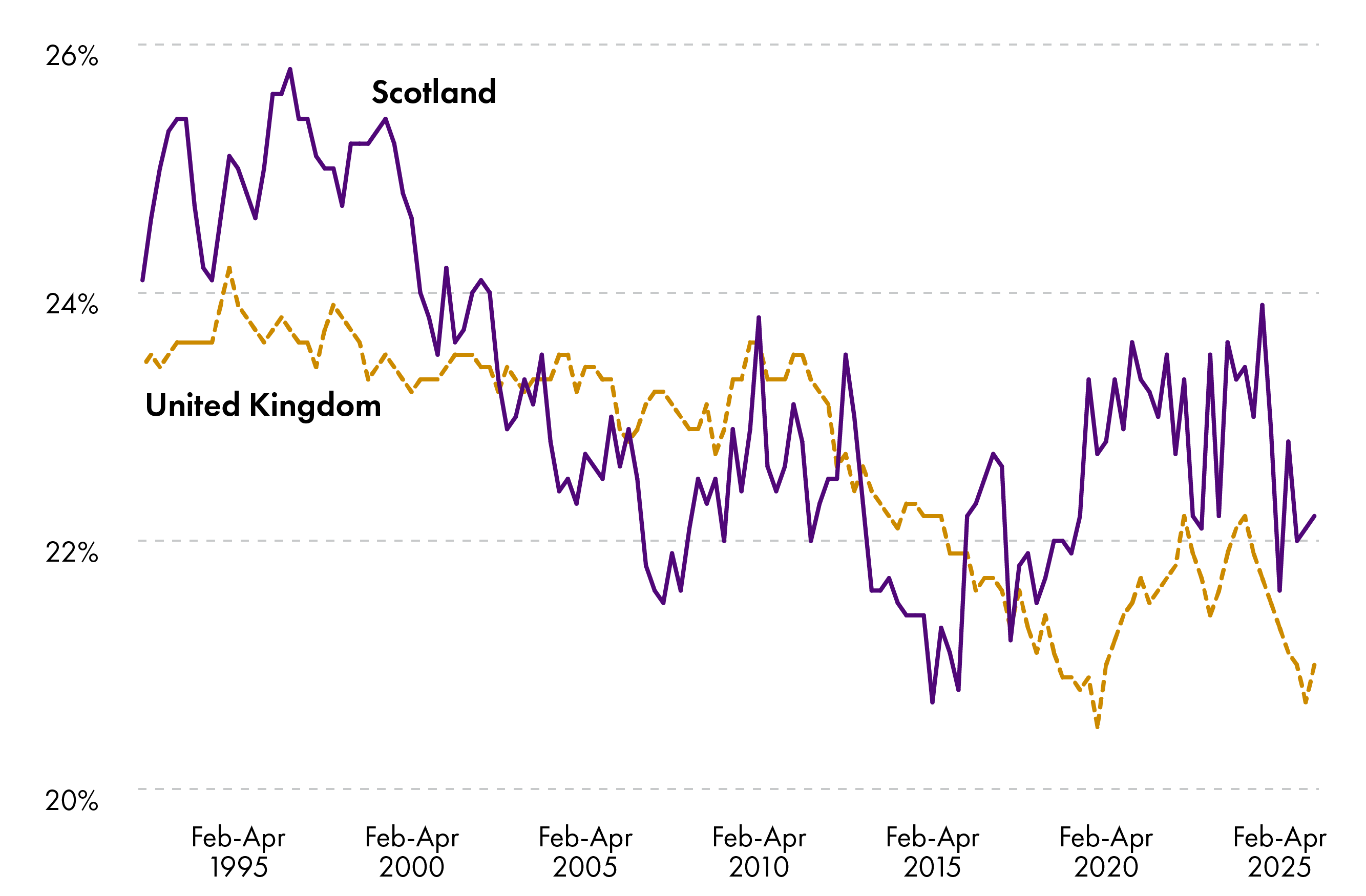 Line chart showing the economic inactivity rate for Scotland and the UK since 1998. The latest inactivity rate in Scotland was 22.2%; the UK average was 21.0%.
