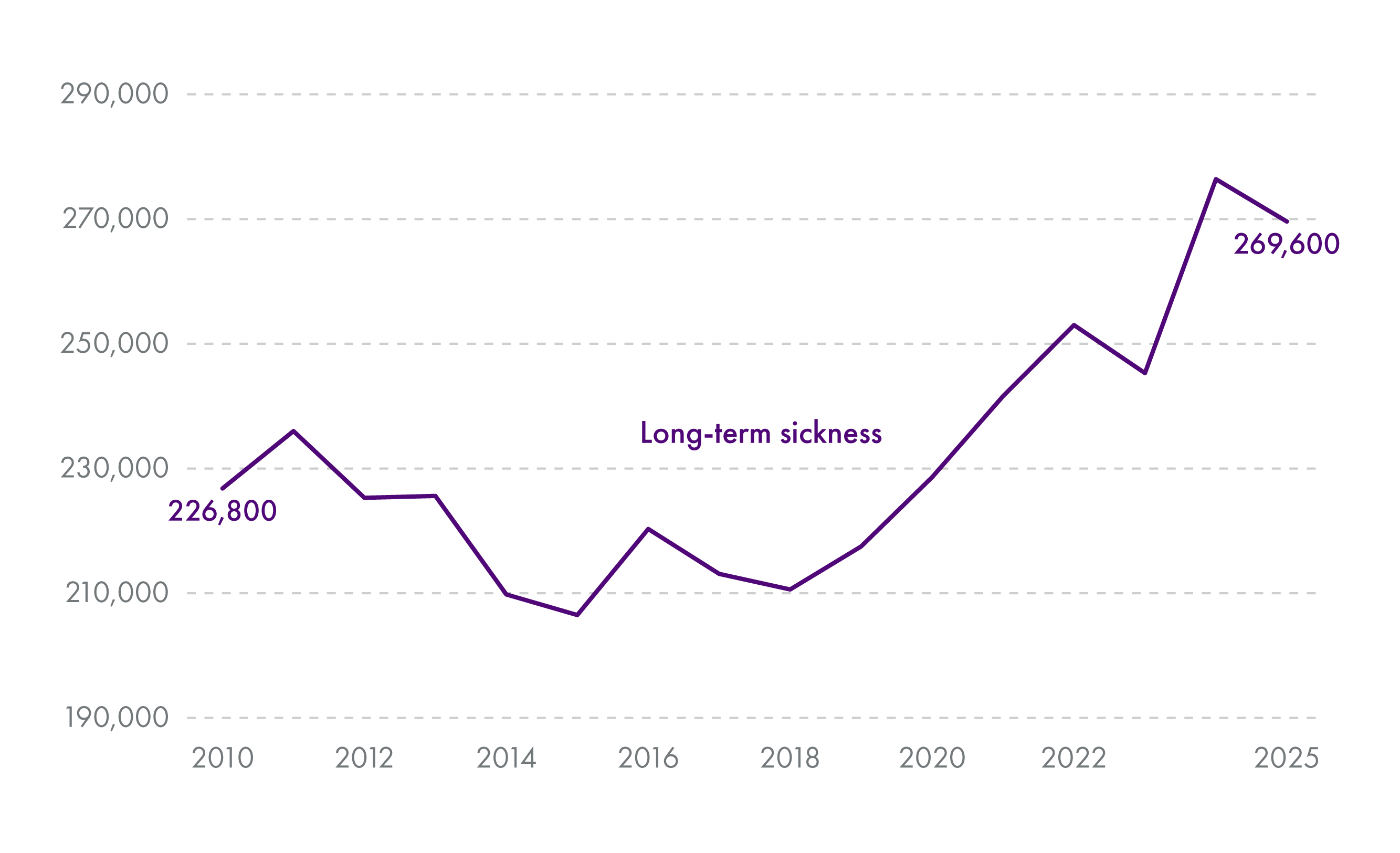 Line chart showing that the number of people out of the labour force due to long-term sickness in Scotland has risen from around 210,000 in 2018 to 270,000 in 2025.