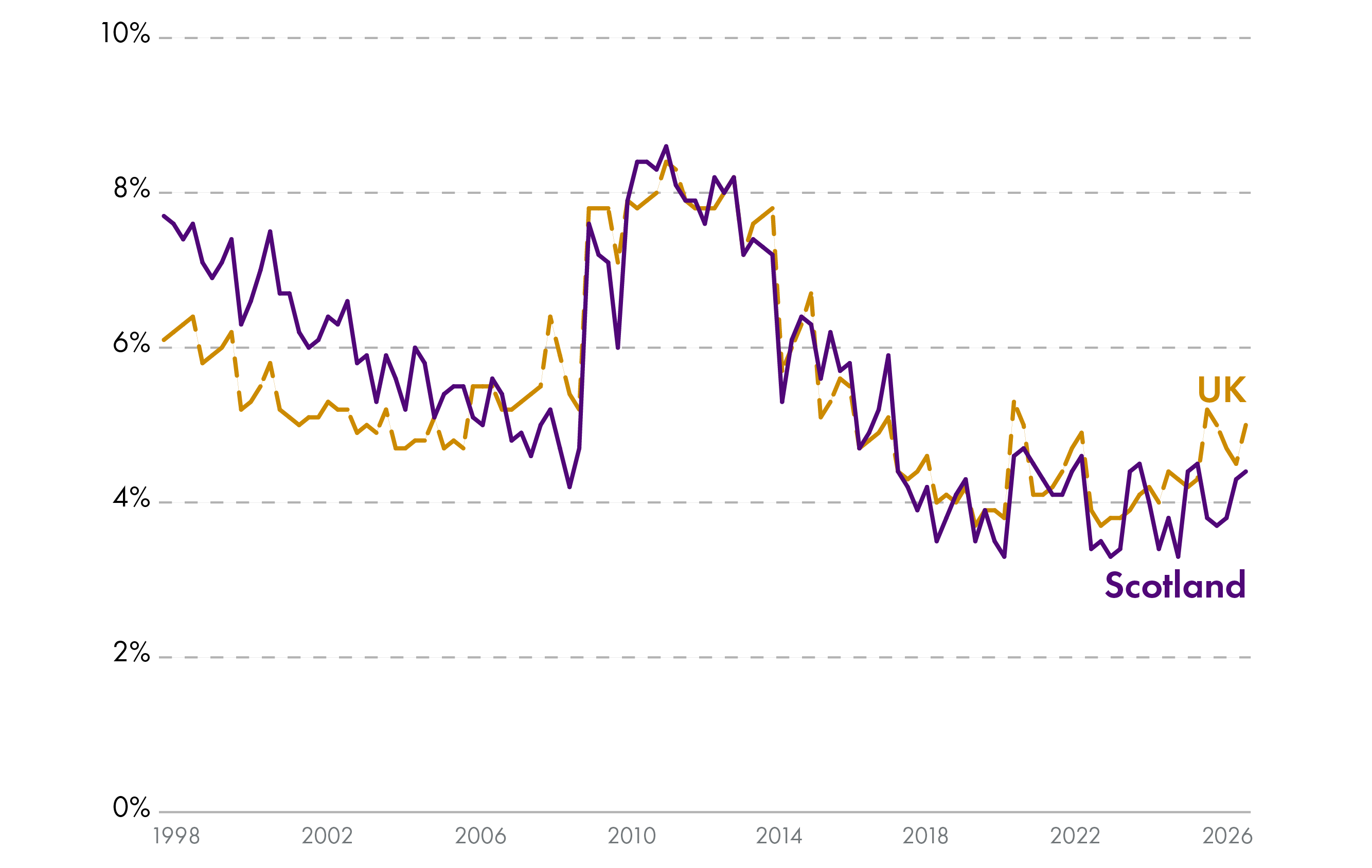 Line chart showing the unemployment rate in Scotland and the UK since 1998. After peaking at around 8% after the 2008 global financial crisis, unemployment has fallen to around 4%, with Scotland's unemployment rate being slightly lower than the UK average post Covid-19.