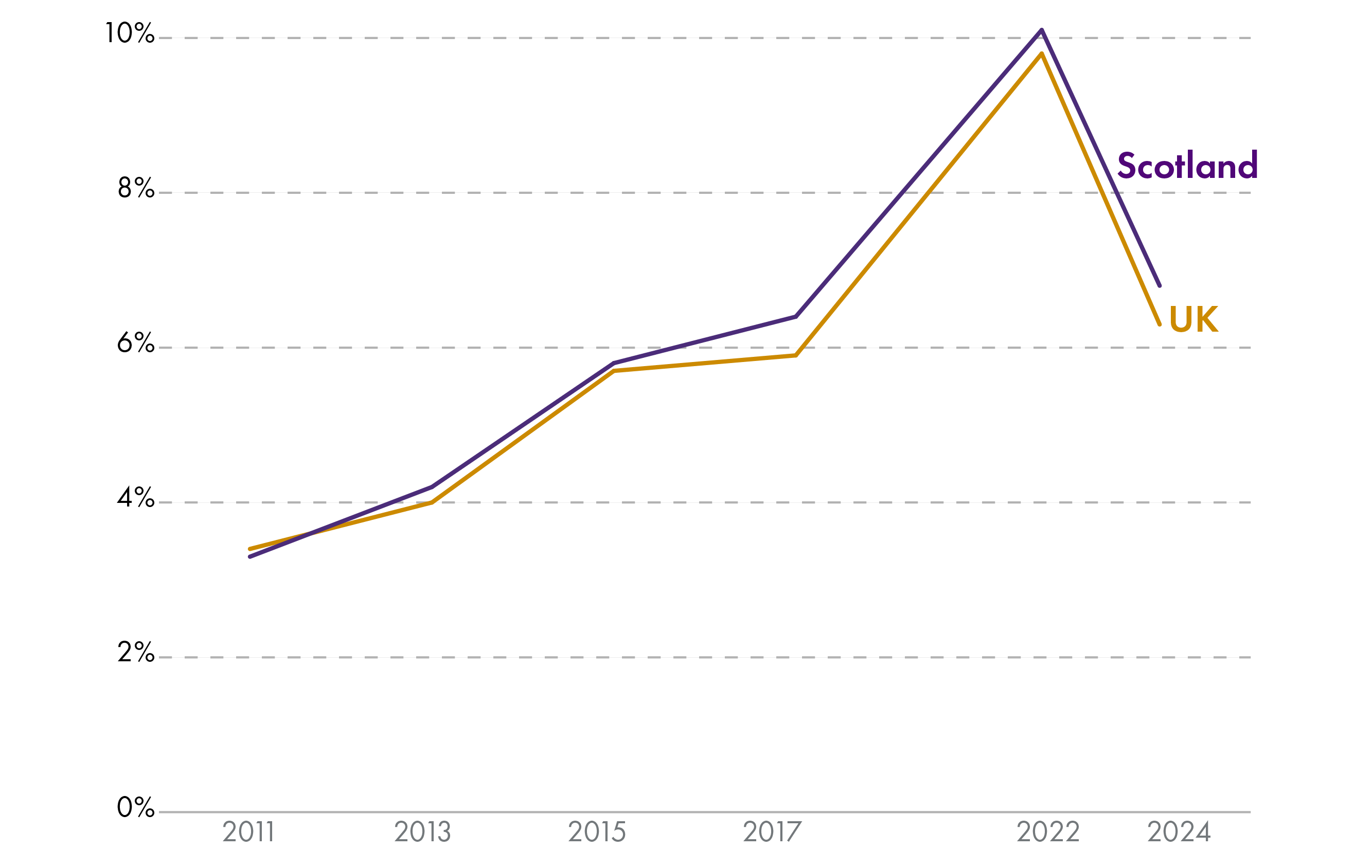 Line chart showing the skills shortage vacancy rate in Scotland and the UK between 2011 and 2024. The rate rose through the 2010s from under 4% to around 10%. It has since fallen back to just over 6%, with the UK and Scottish performance being very similar over time.