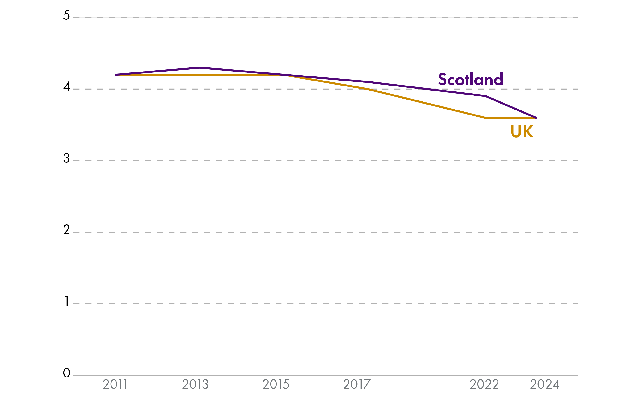 Line chart showing the average number of training days per employee in Scotland and the UK. The figures has fallen from 4.2 in 2011 to 3.6 in 2024 in Scotland and the UK. It has been on a downward trend since 2013.