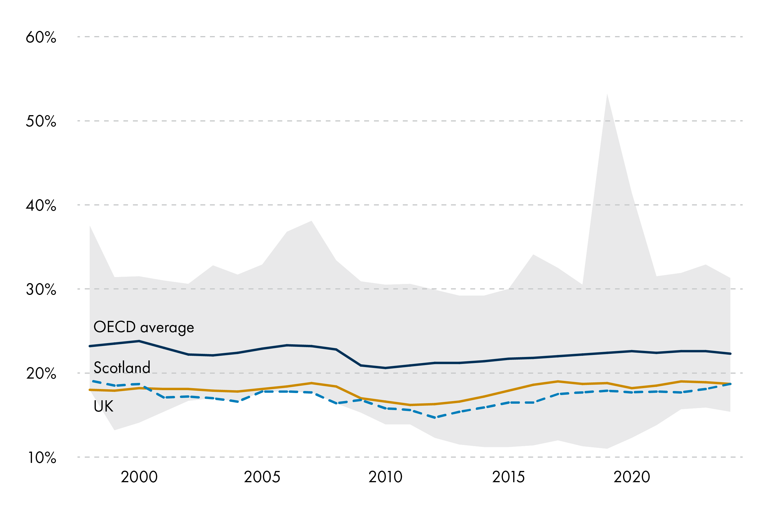 Chart showing gross fixed capital formation across OECD countries, the UK and Scotland. It shows that the UK and Scotland has had comparatively low investment levels each year since 1998.