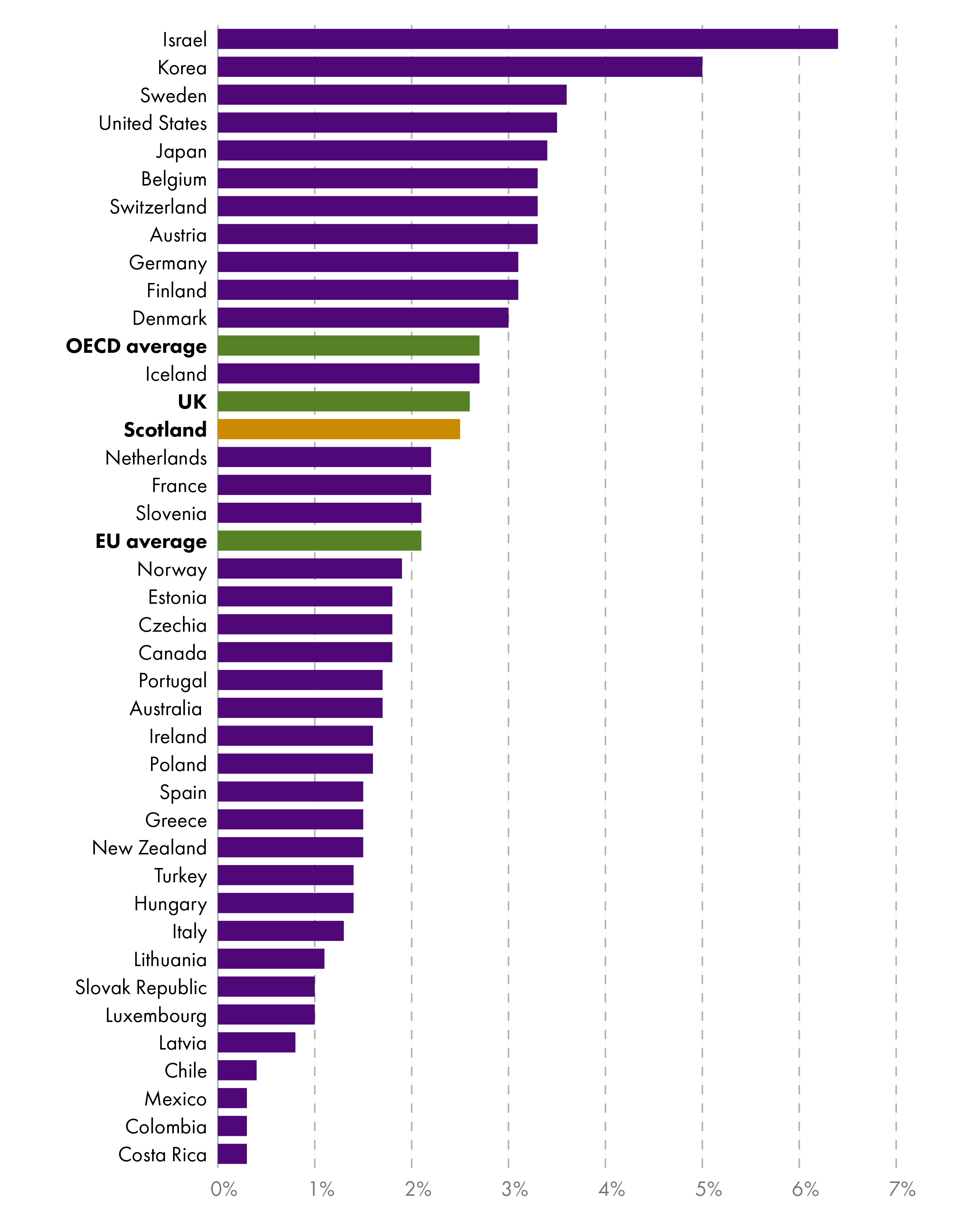 Bar chart showing GERD for OECD countries in 2023 as a percentage of GDP. At 2.5% of GDP, Scotland's GERD figure was just below the OECD average of 2.70%.